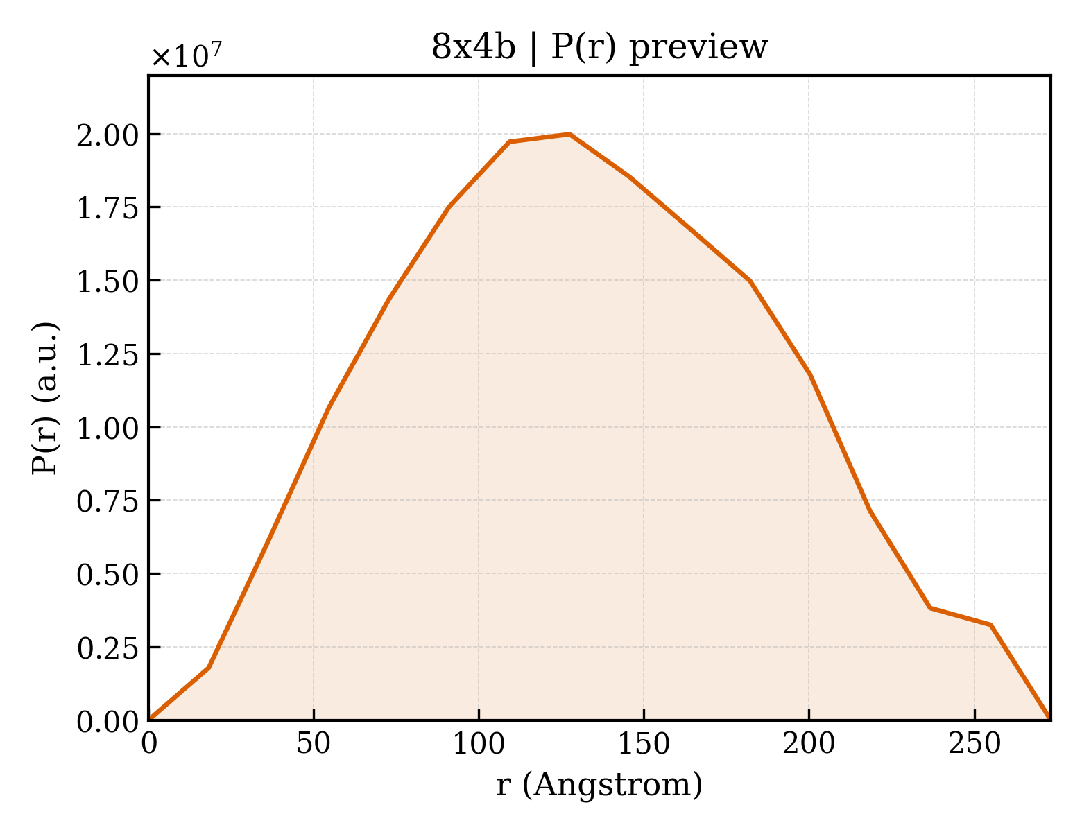 P(r) distribution for 8x4b