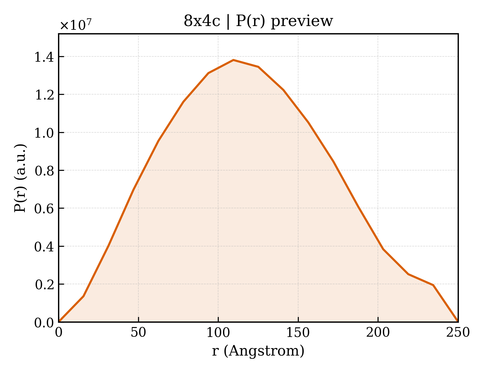 P(r) distribution for 8x4c