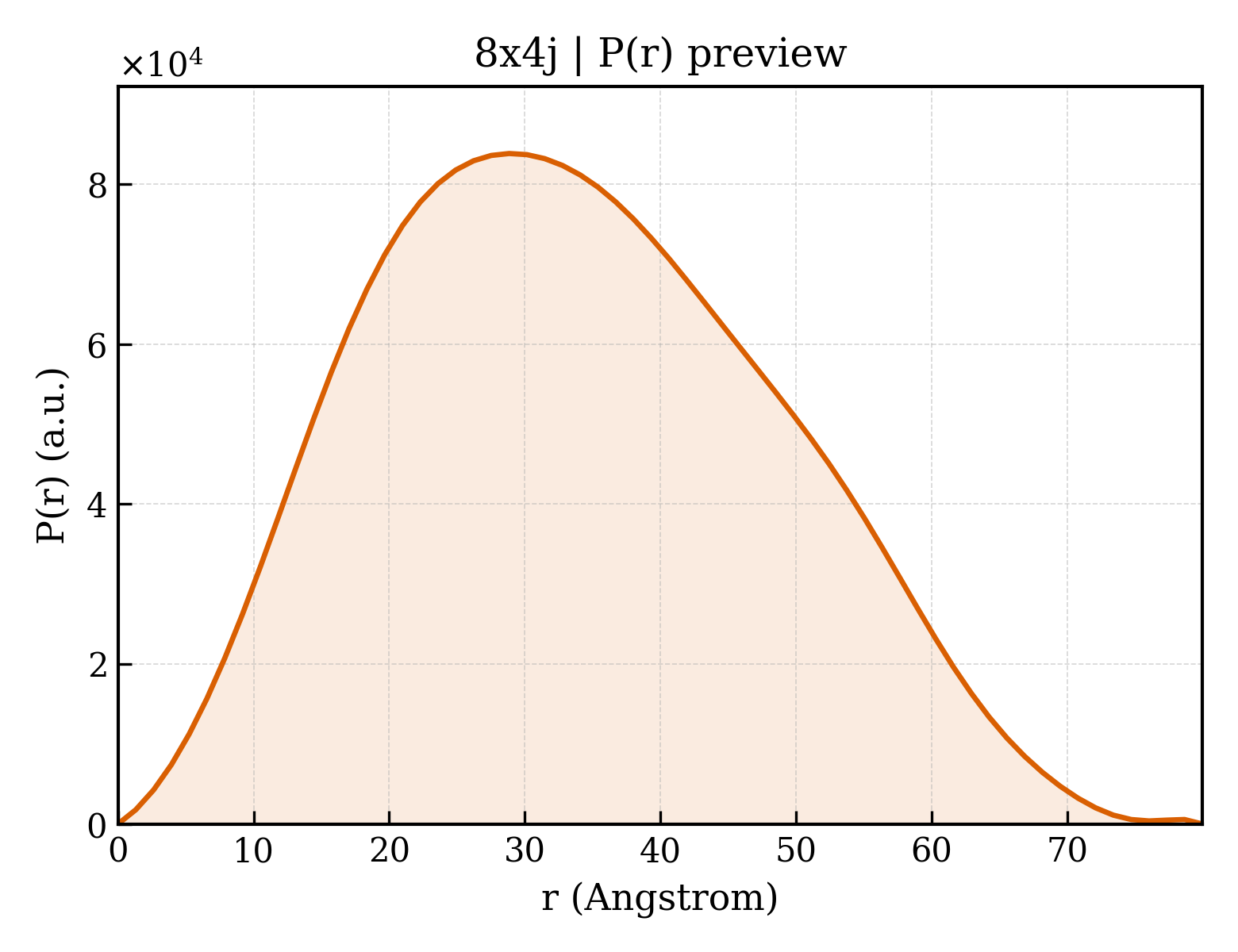 P(r) distribution for 8x4j