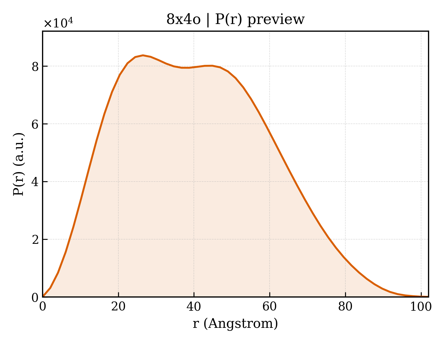 P(r) distribution for 8x4o