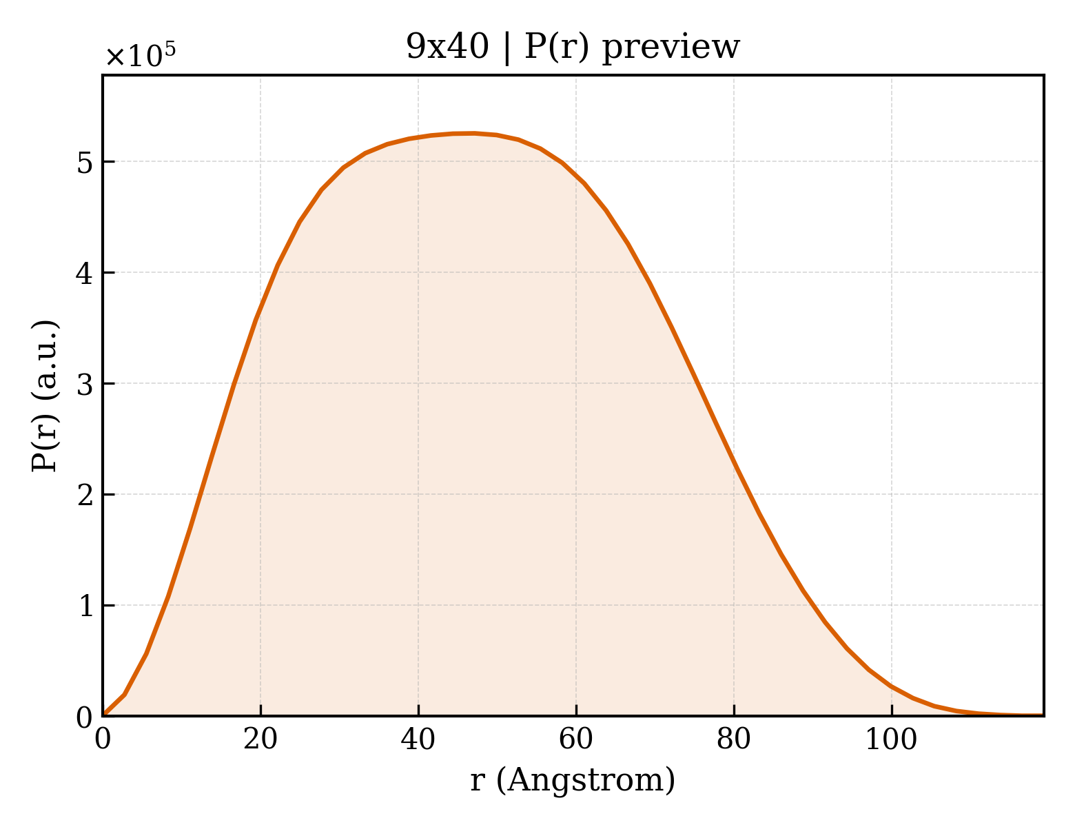 P(r) distribution for 9x40