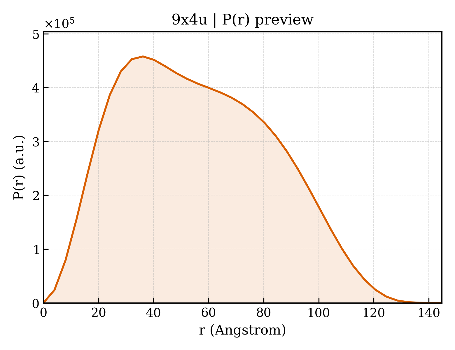 P(r) distribution for 9x4u