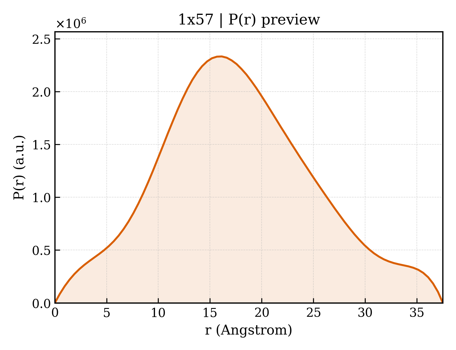 P(r) distribution for 1x57