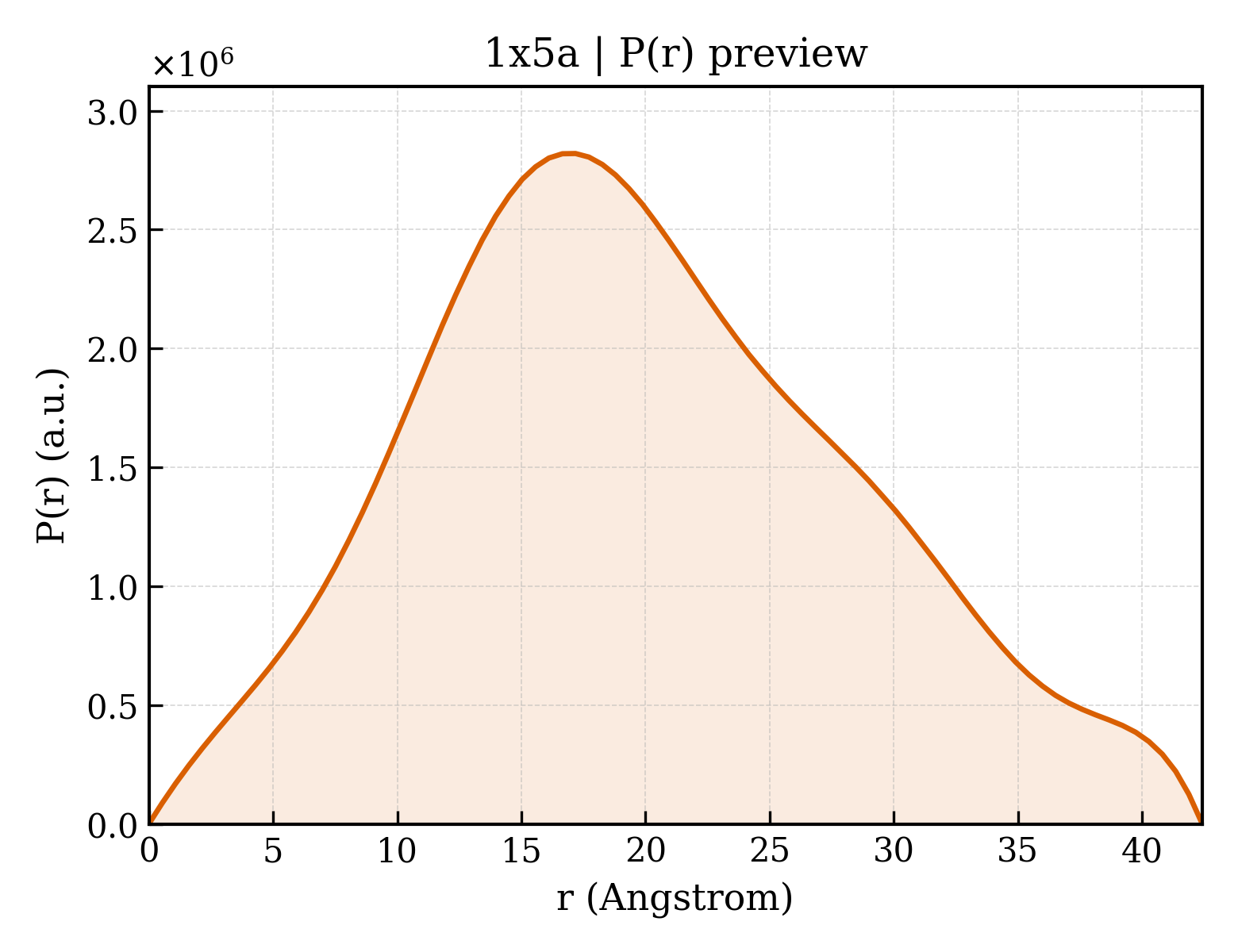 P(r) distribution for 1x5a