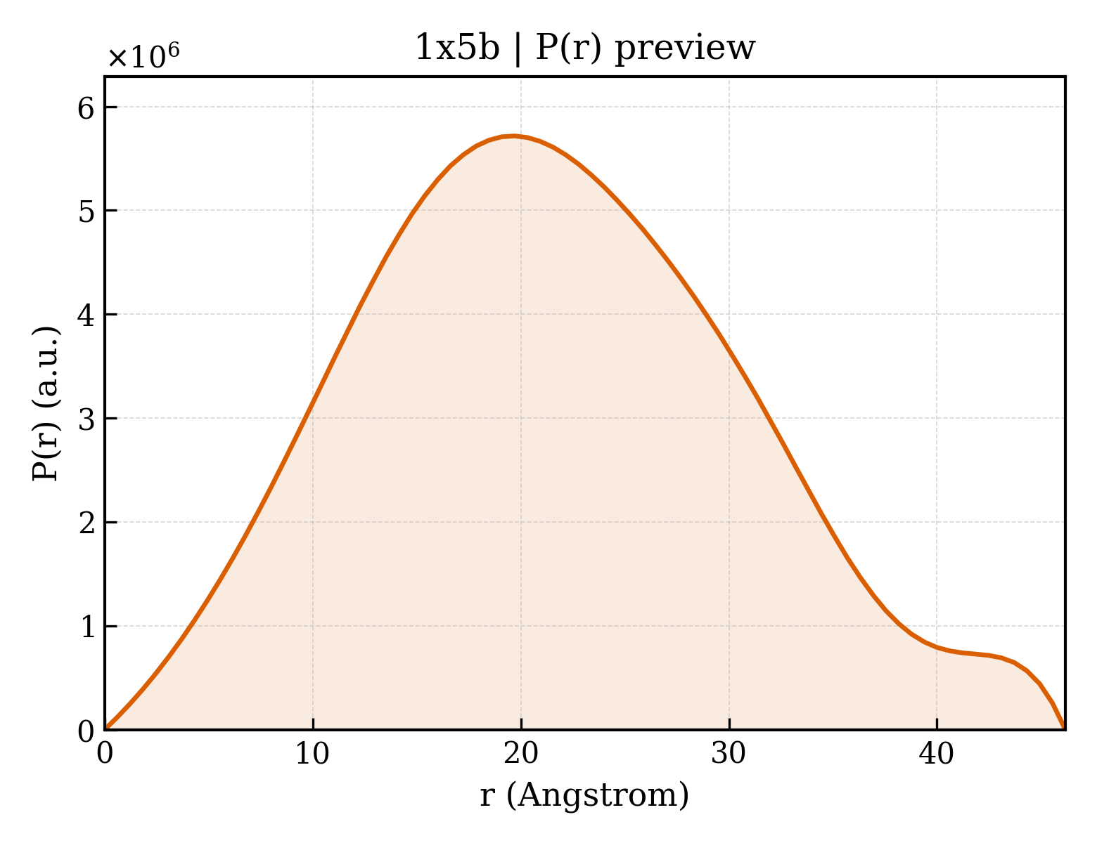 P(r) distribution for 1x5b