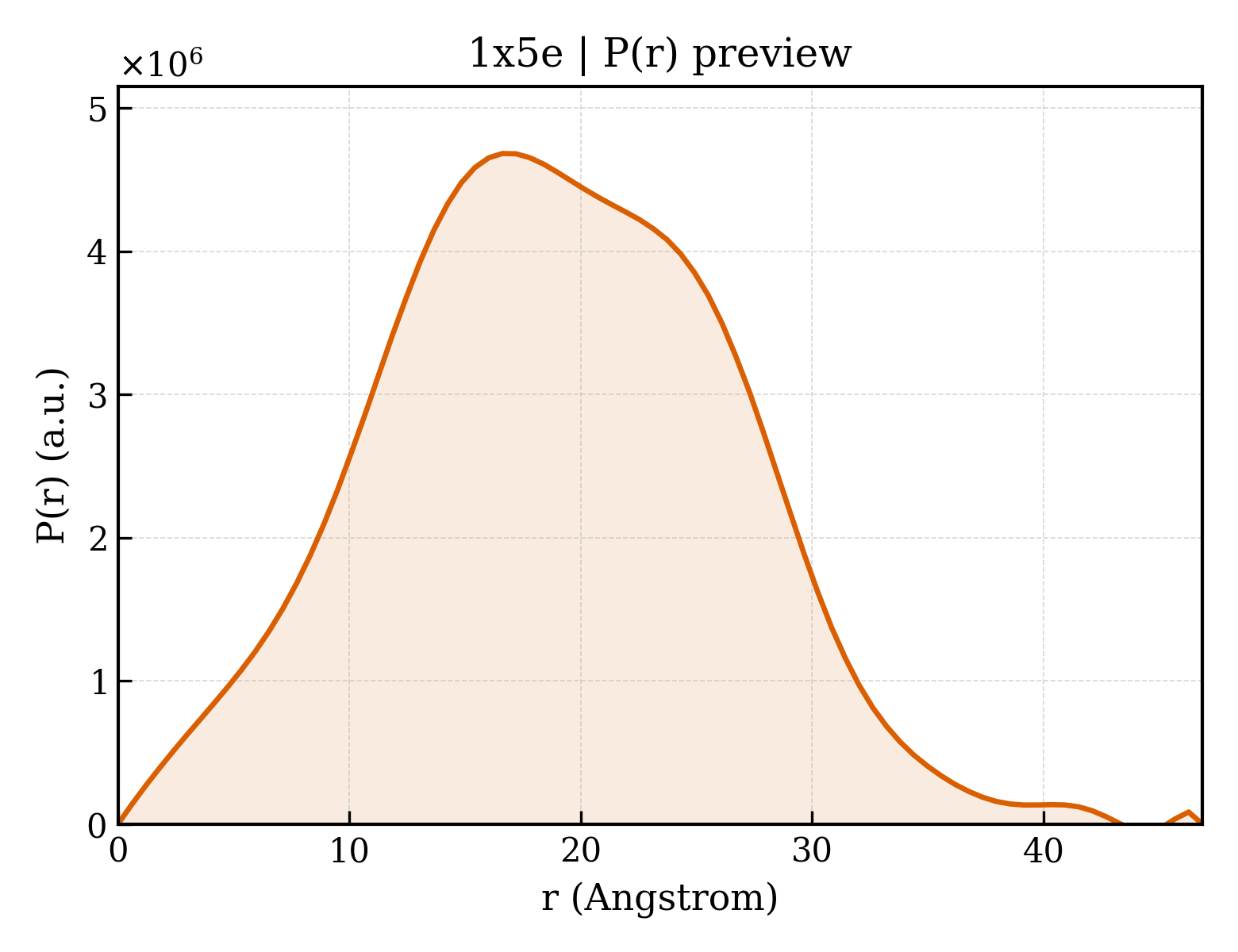 P(r) distribution for 1x5e