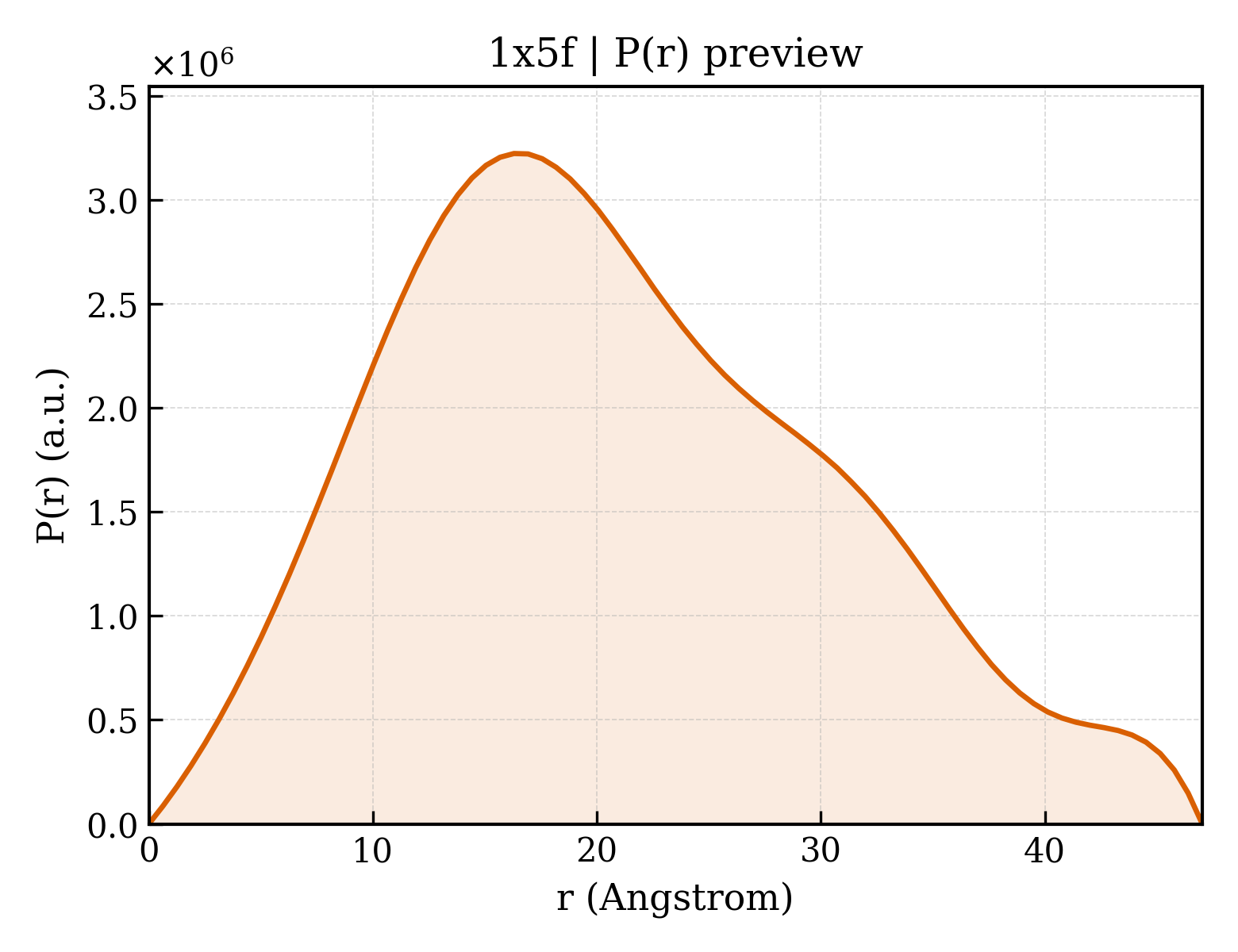P(r) distribution for 1x5f