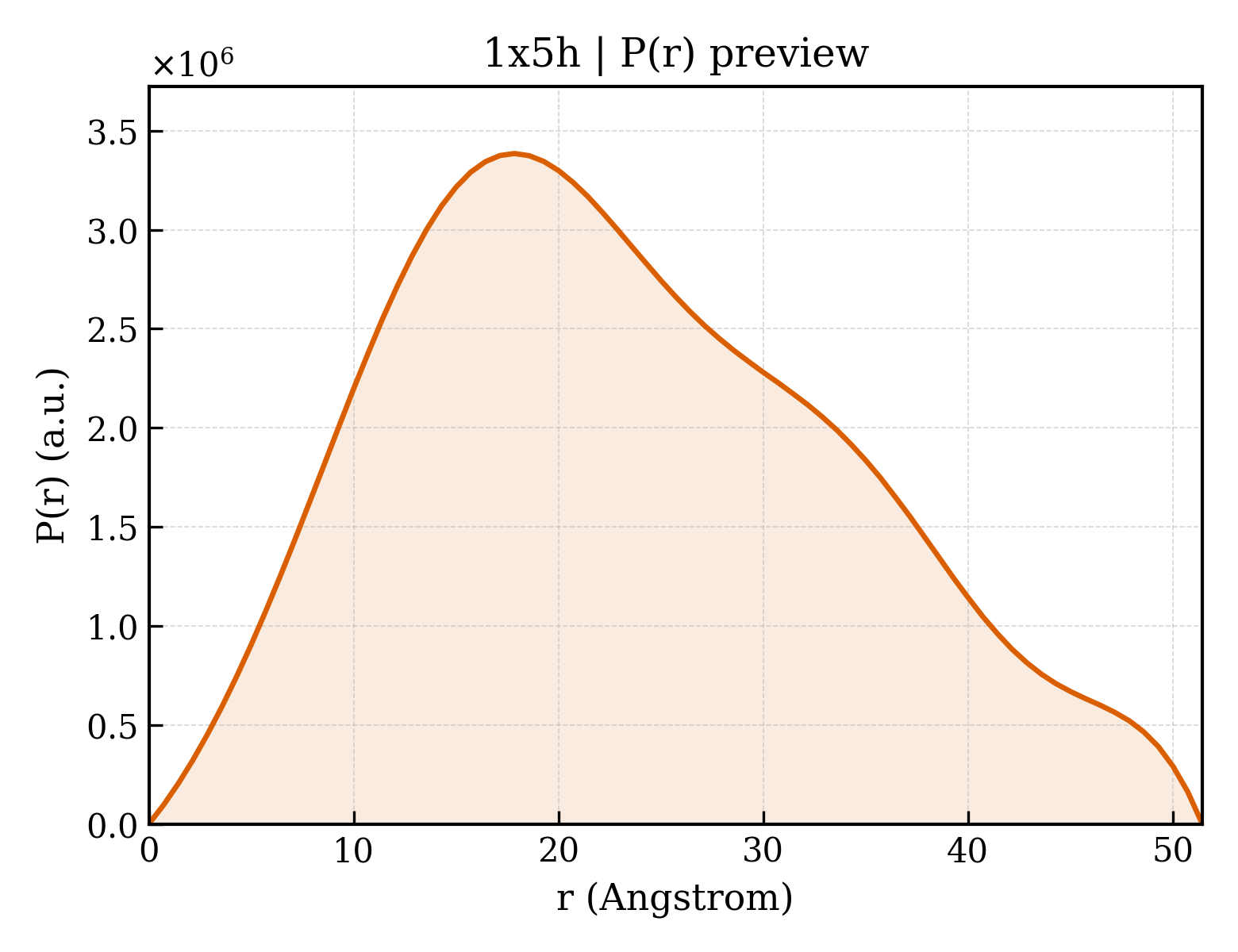 P(r) distribution for 1x5h
