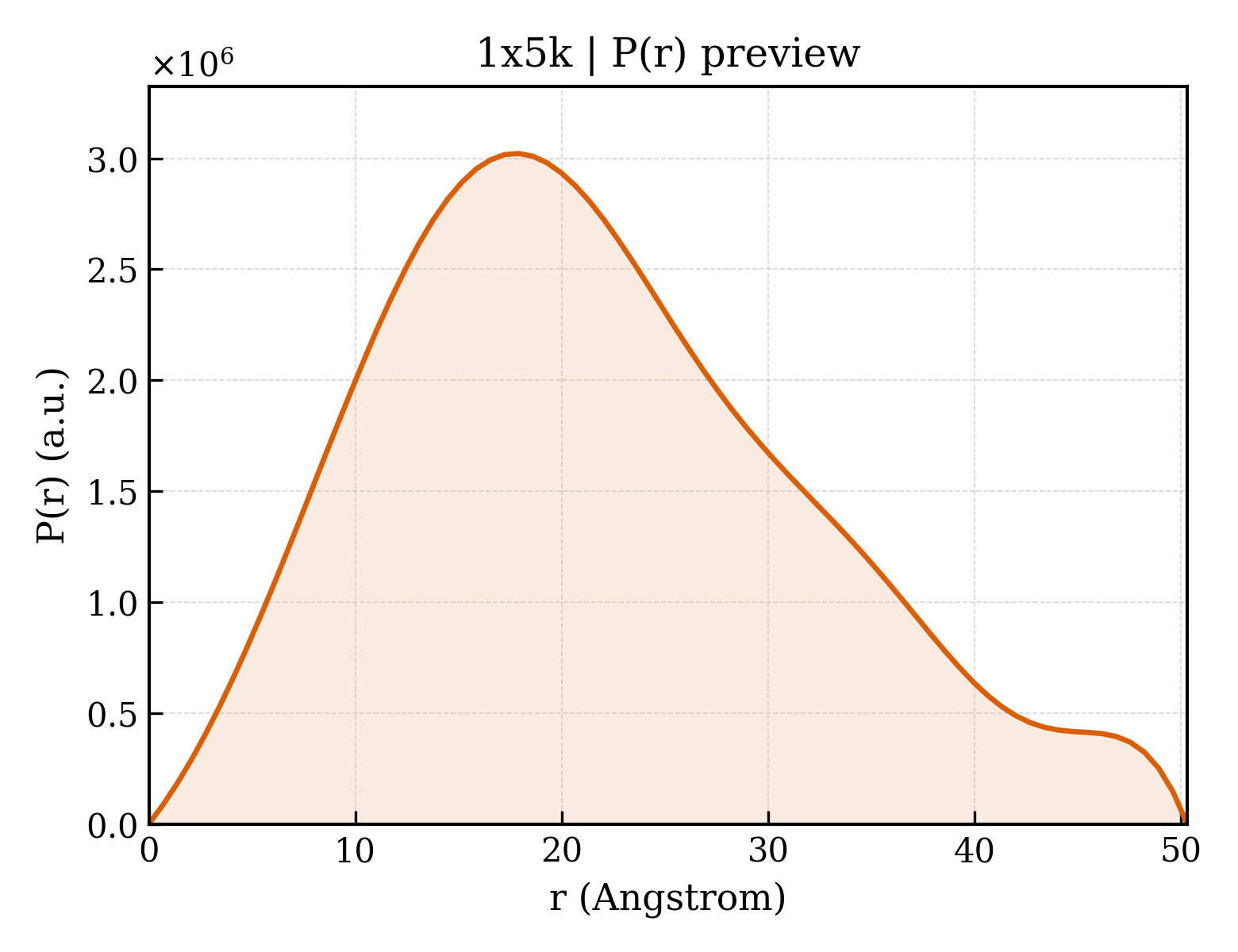 P(r) distribution for 1x5k