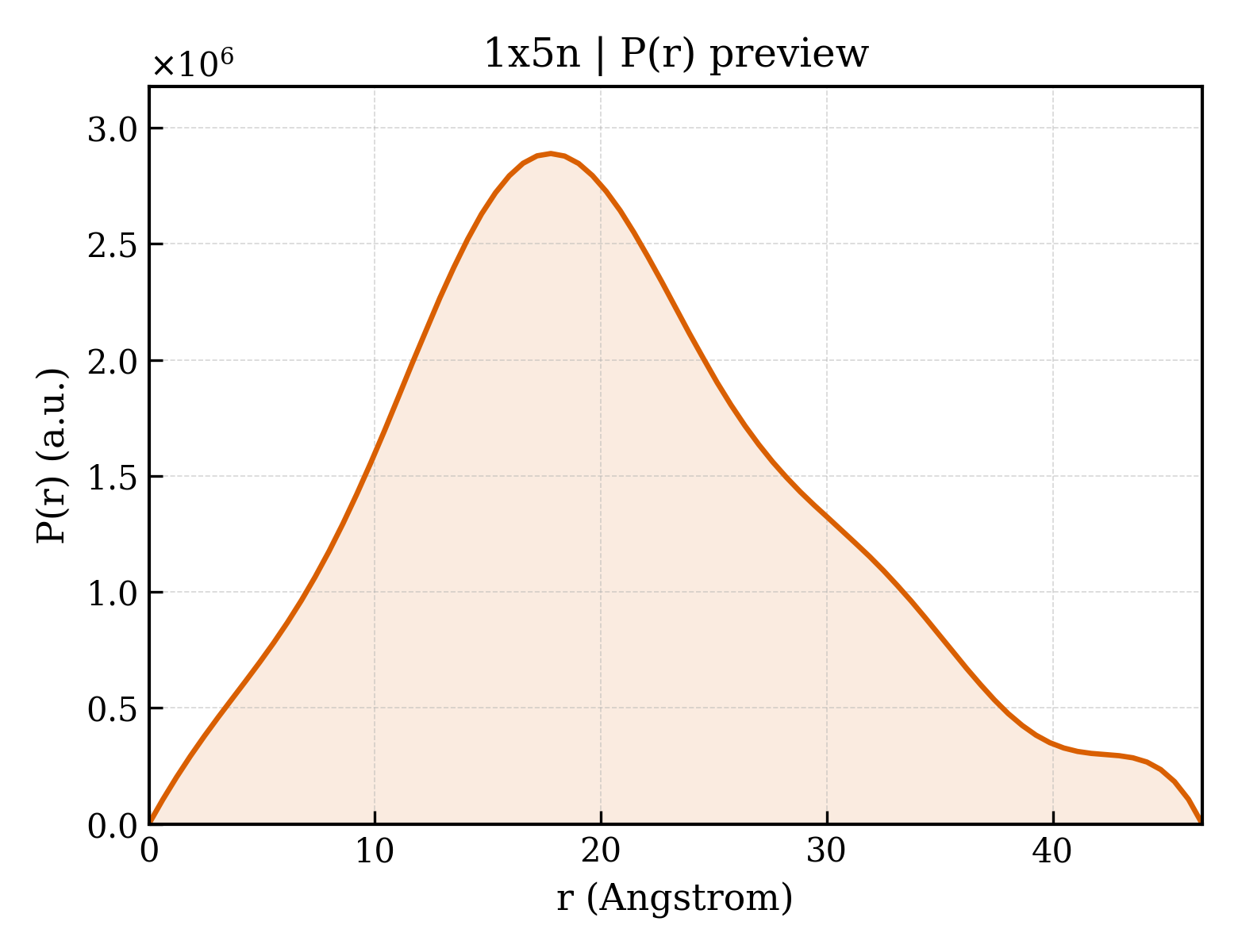 P(r) distribution for 1x5n