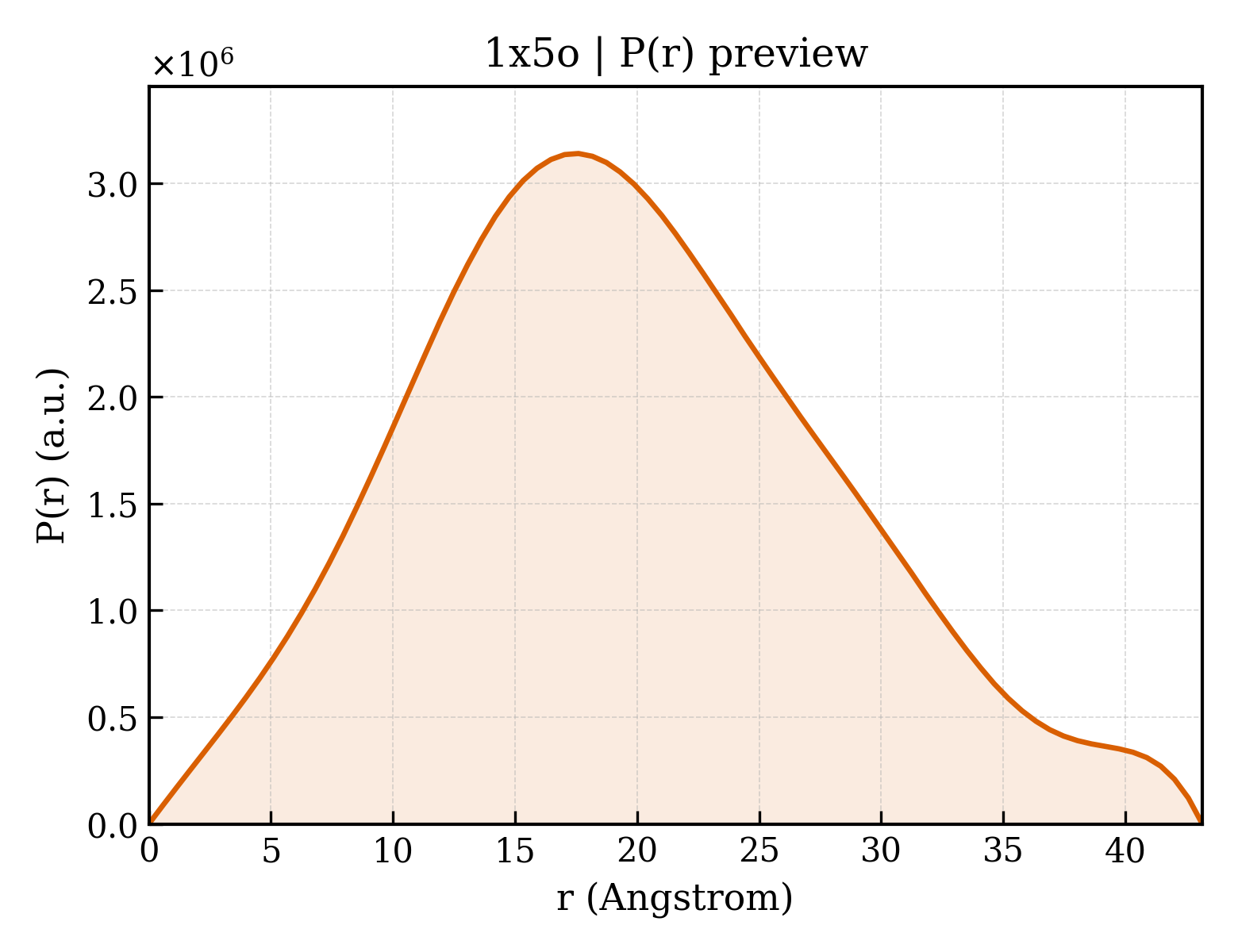 P(r) distribution for 1x5o