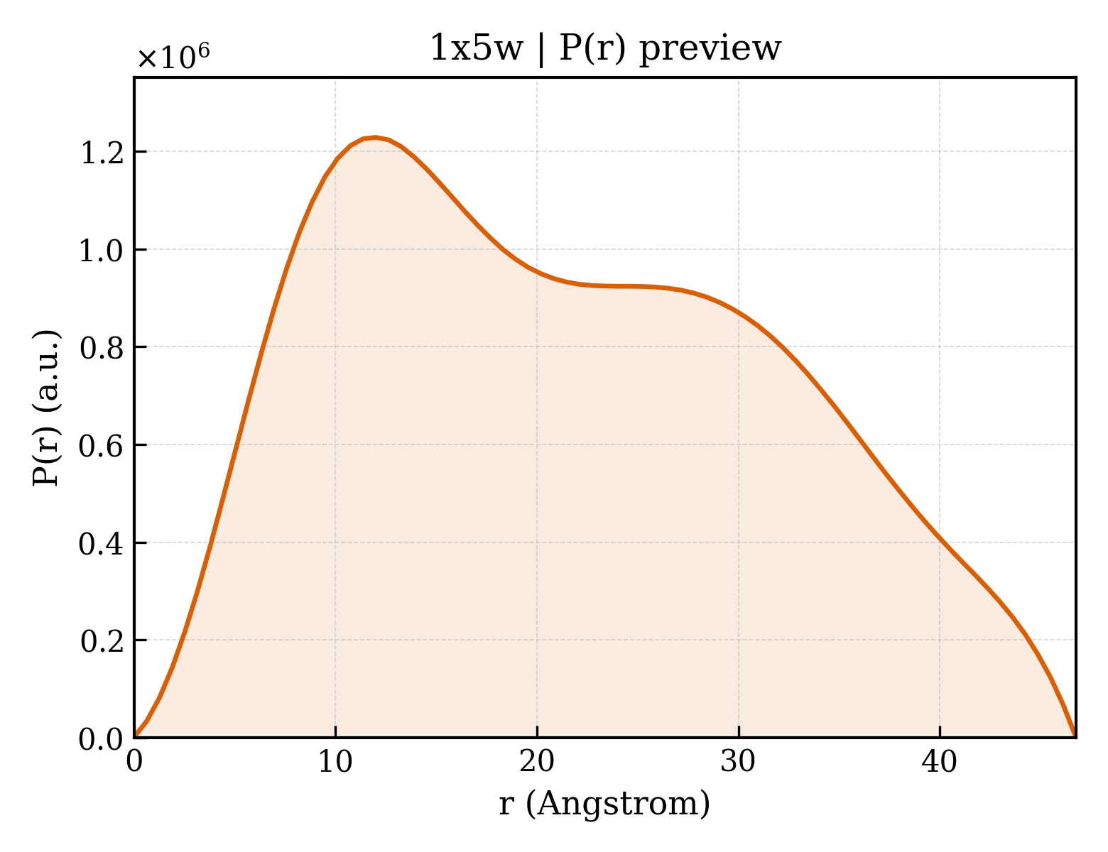 P(r) distribution for 1x5w
