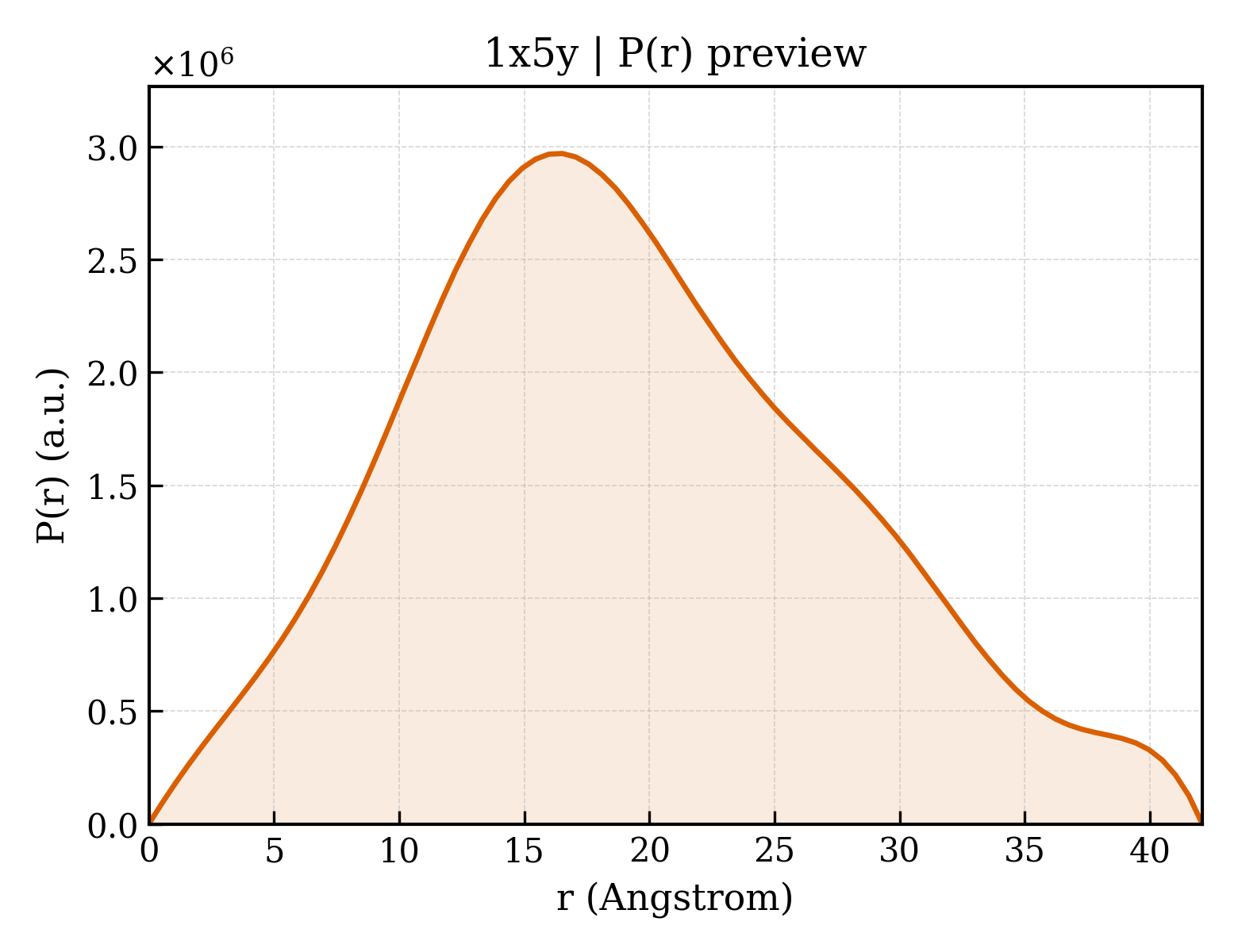 P(r) distribution for 1x5y