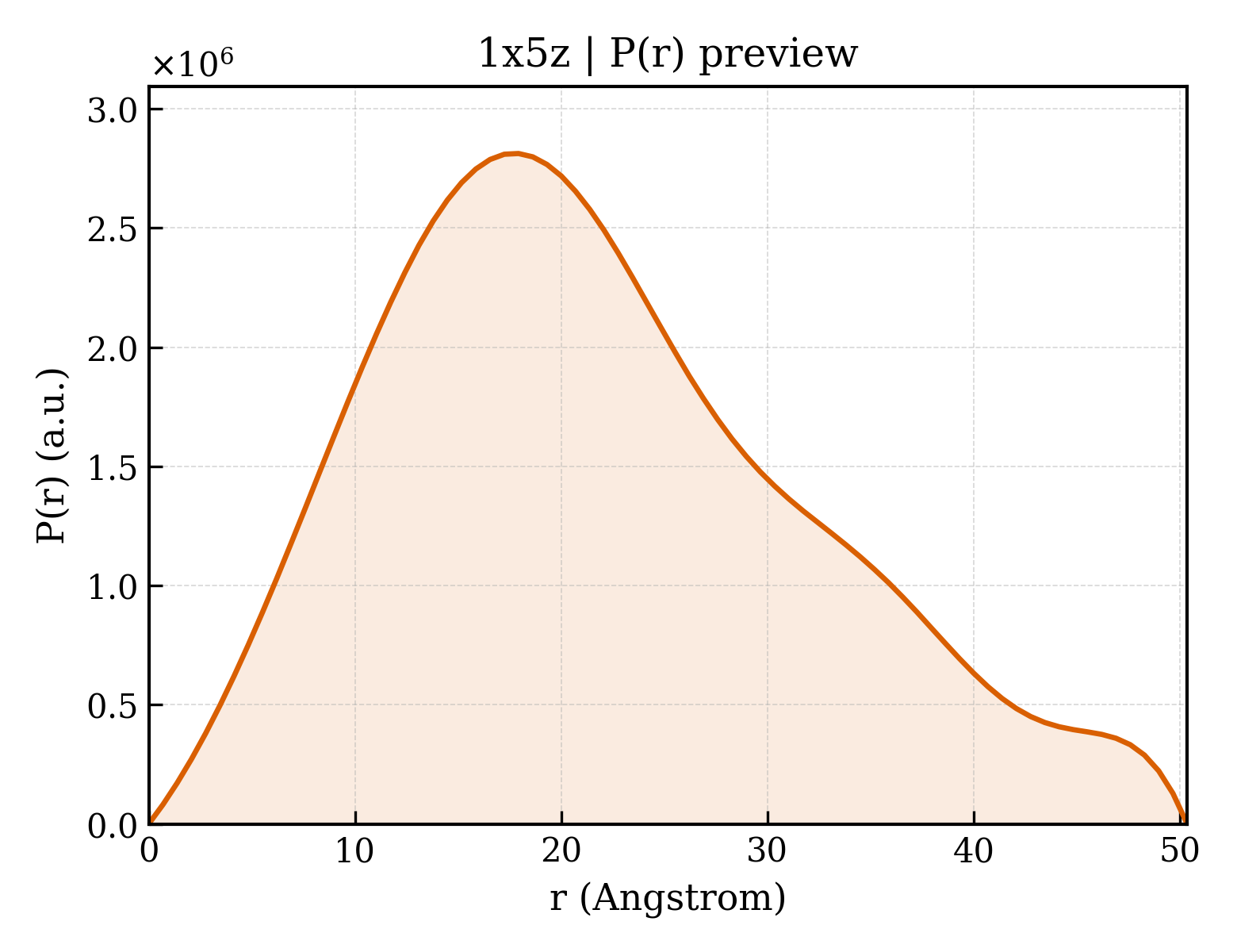 P(r) distribution for 1x5z
