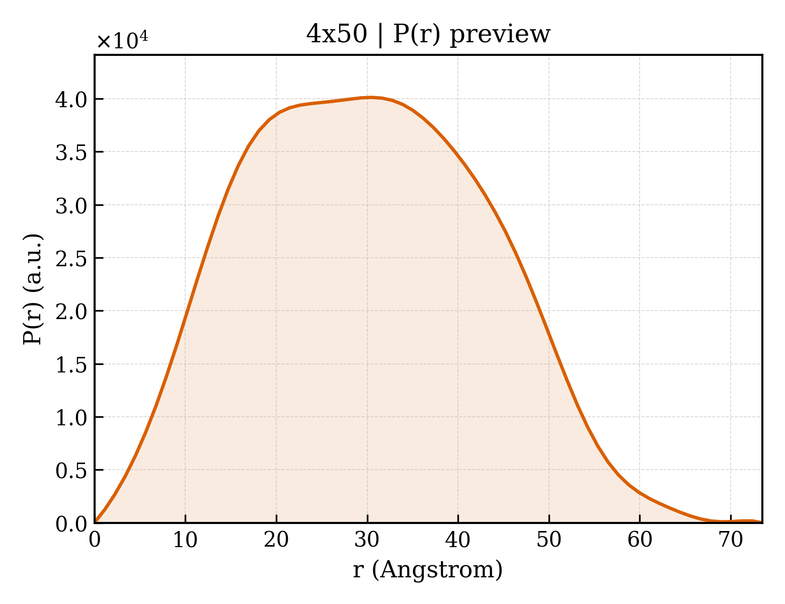 P(r) distribution for 4x50