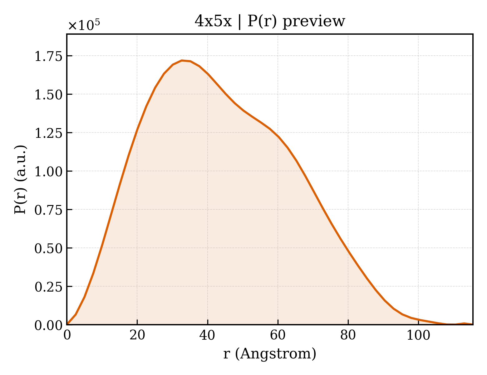 P(r) distribution for 4x5x