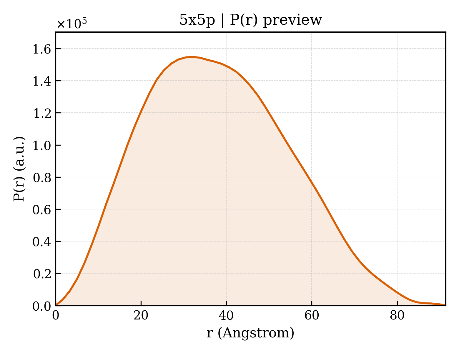 P(r) distribution for 5x5p
