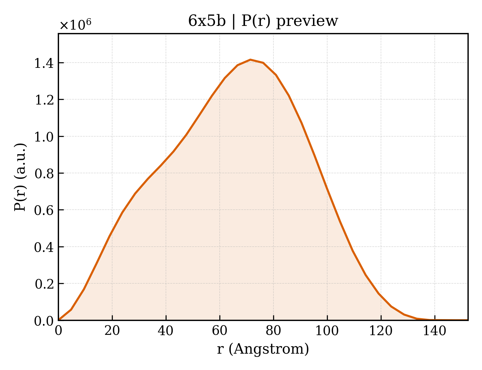 P(r) distribution for 6x5b