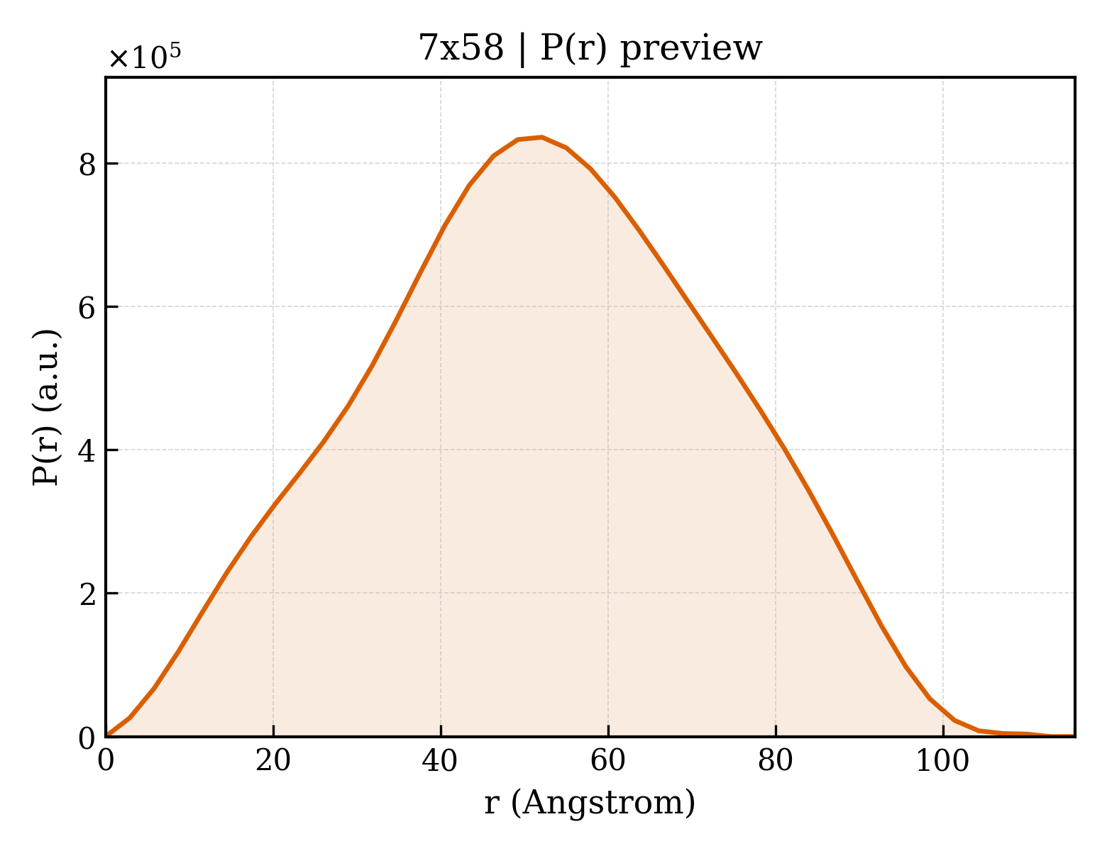 P(r) distribution for 7x58