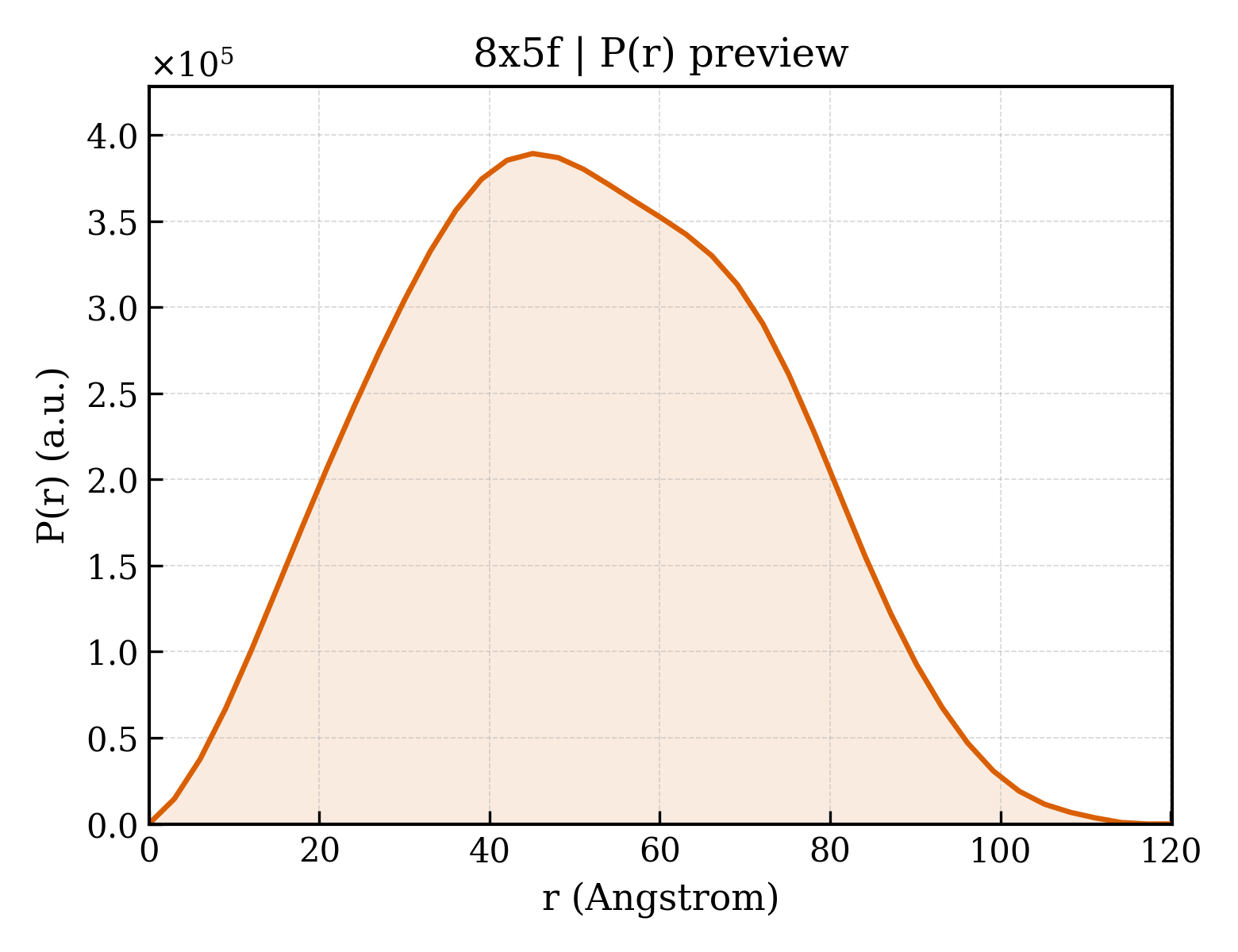 P(r) distribution for 8x5f