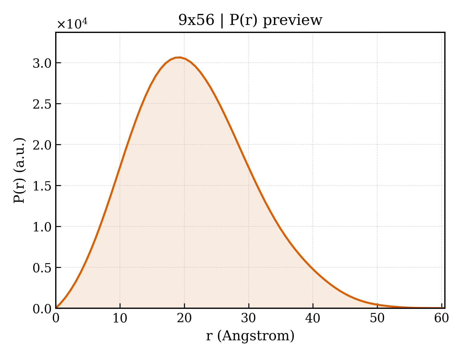 P(r) distribution for 9x56