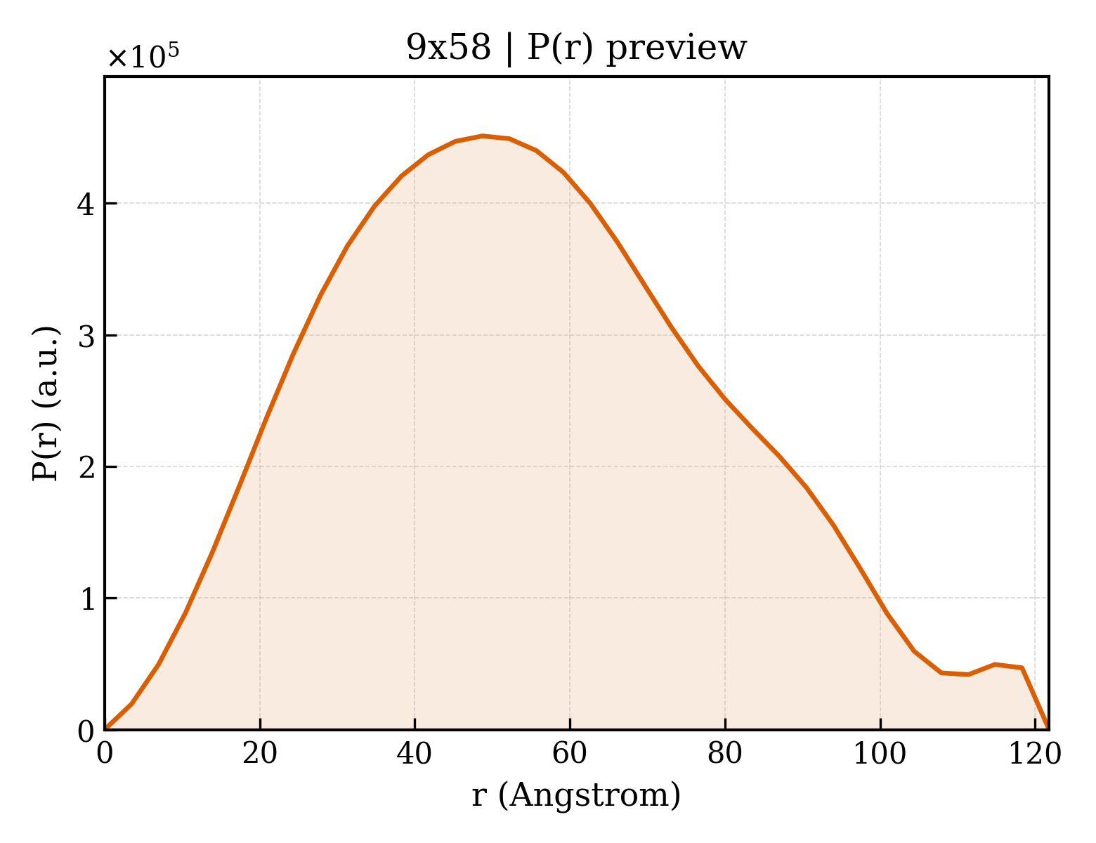 P(r) distribution for 9x58