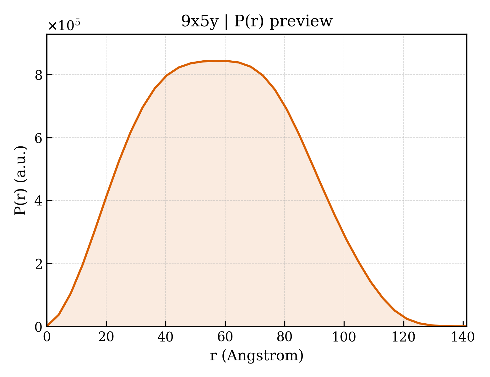 P(r) distribution for 9x5y