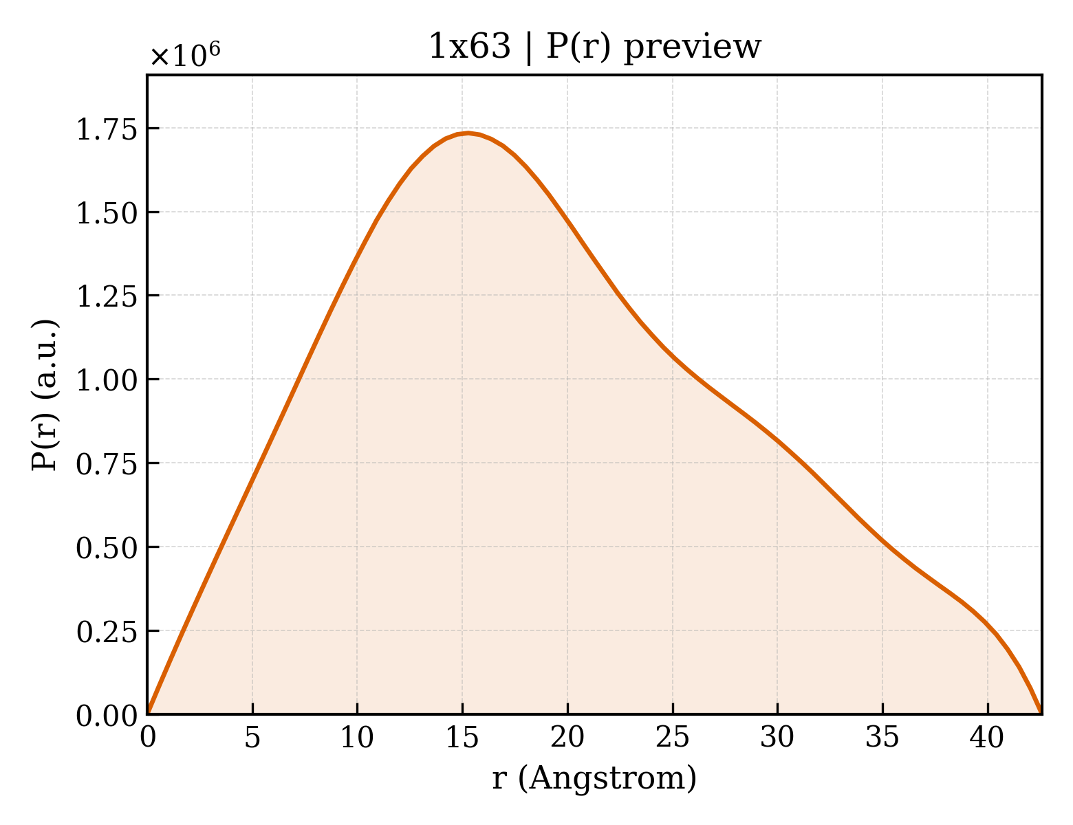 P(r) distribution for 1x63
