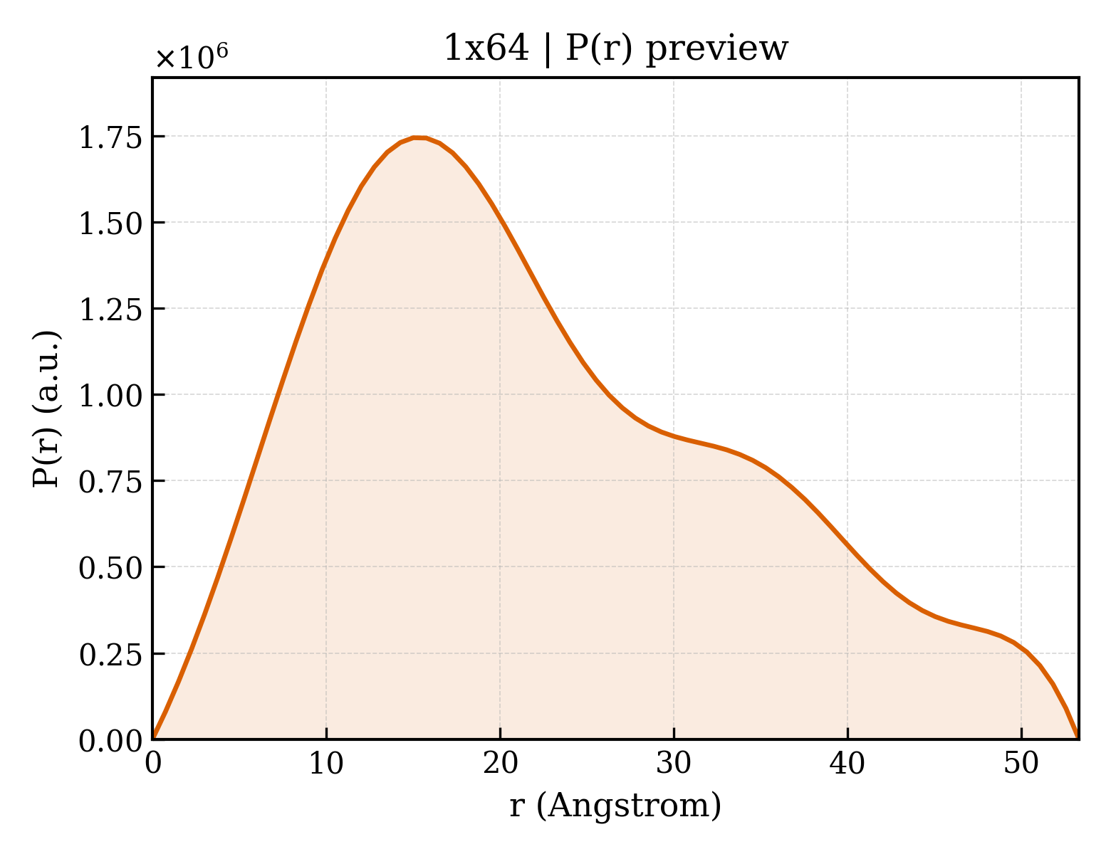 P(r) distribution for 1x64