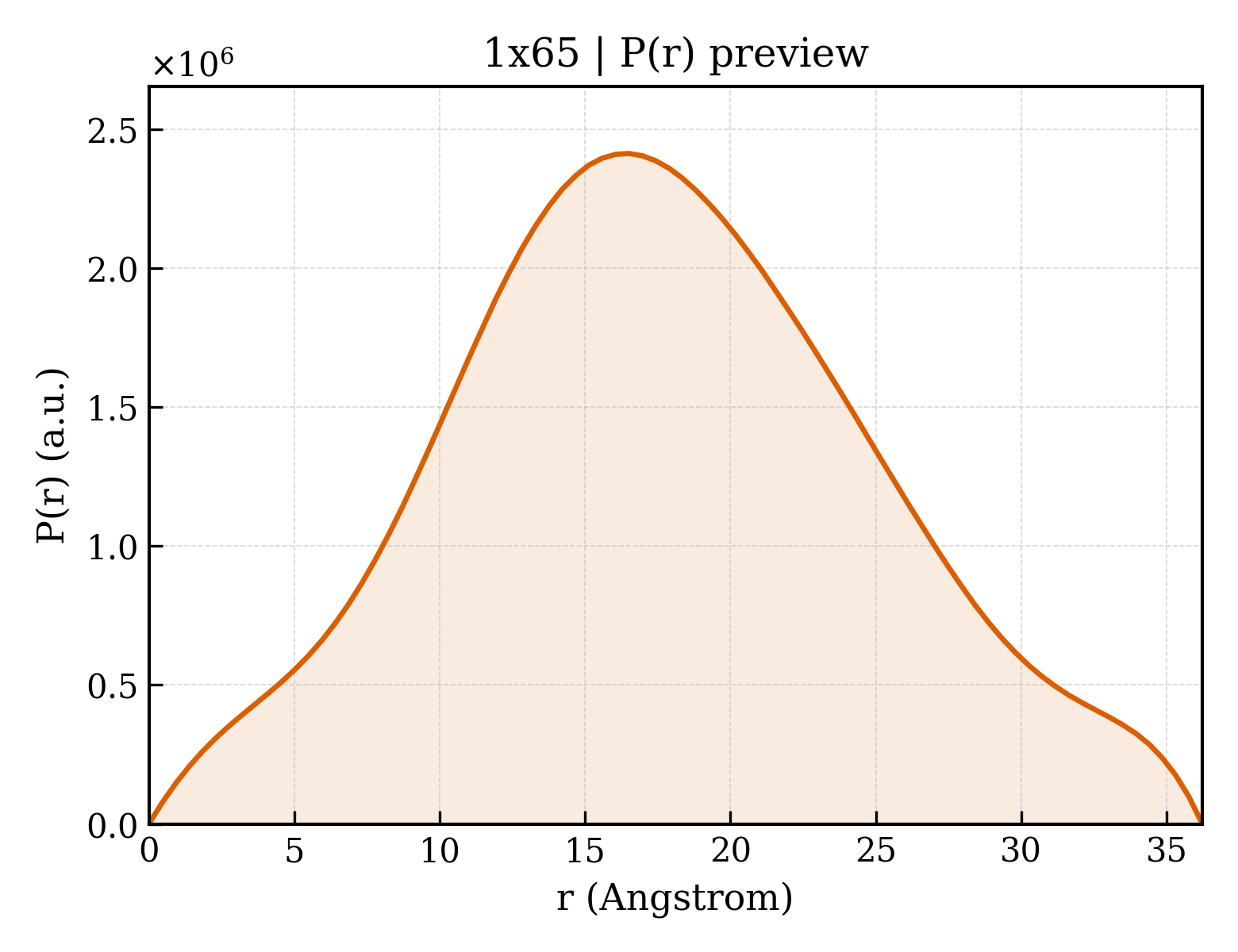 P(r) distribution for 1x65