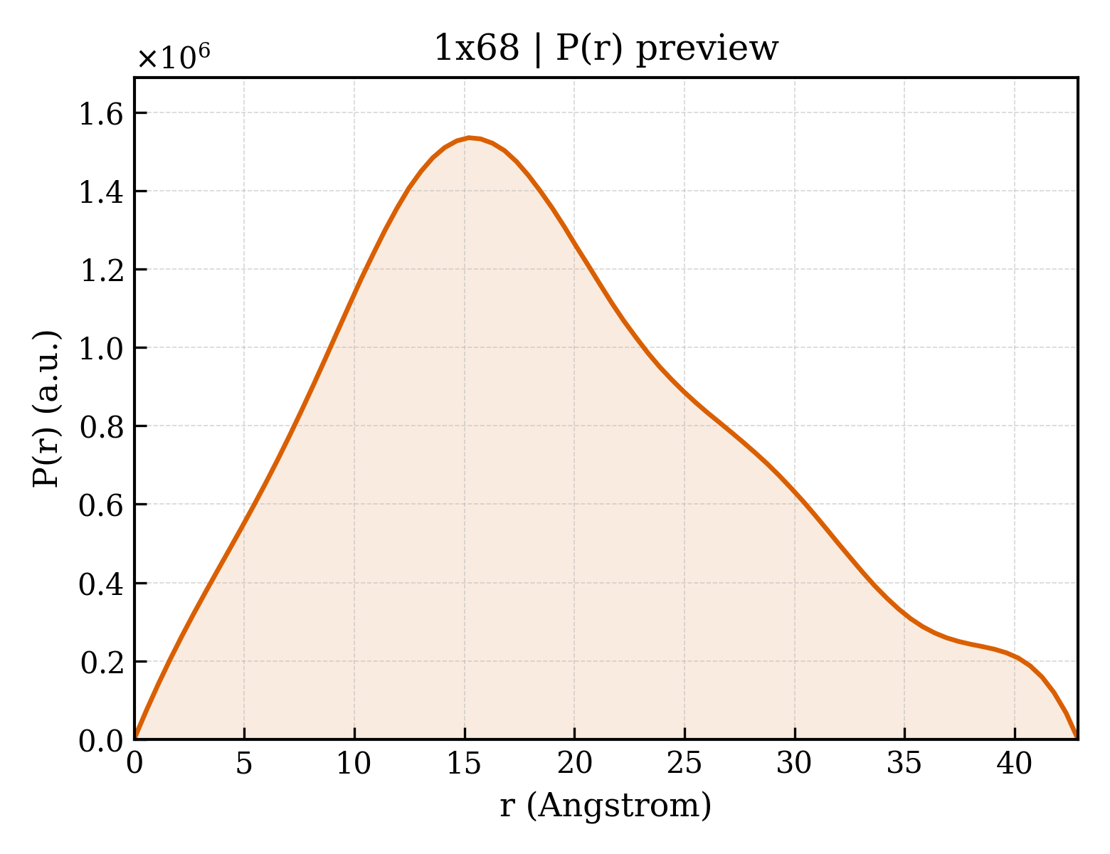 P(r) distribution for 1x68