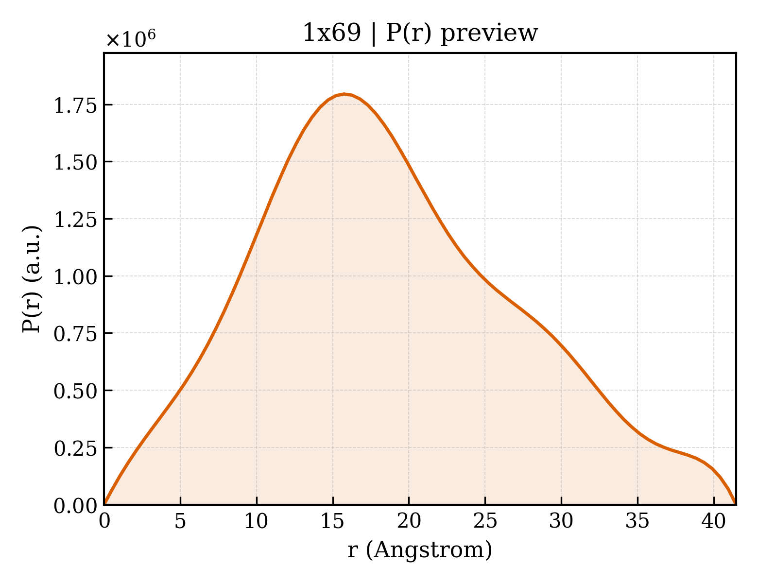 P(r) distribution for 1x69