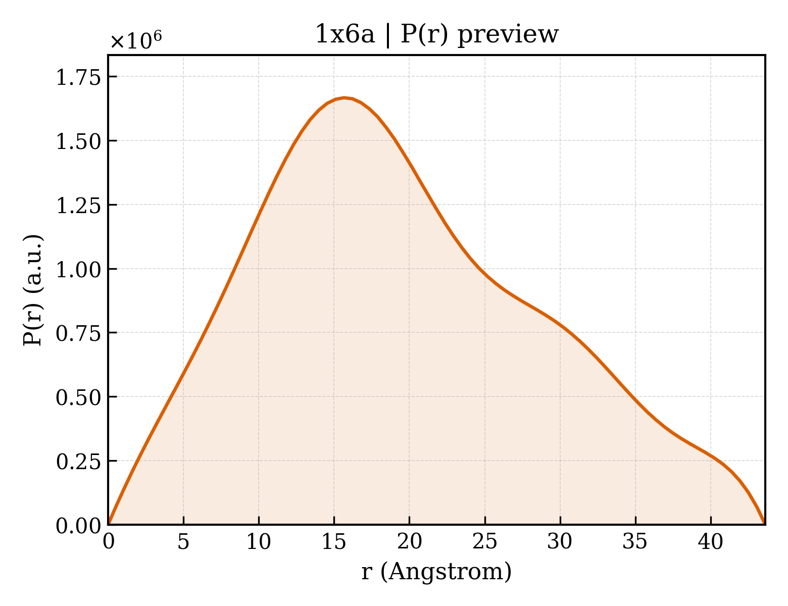 P(r) distribution for 1x6a