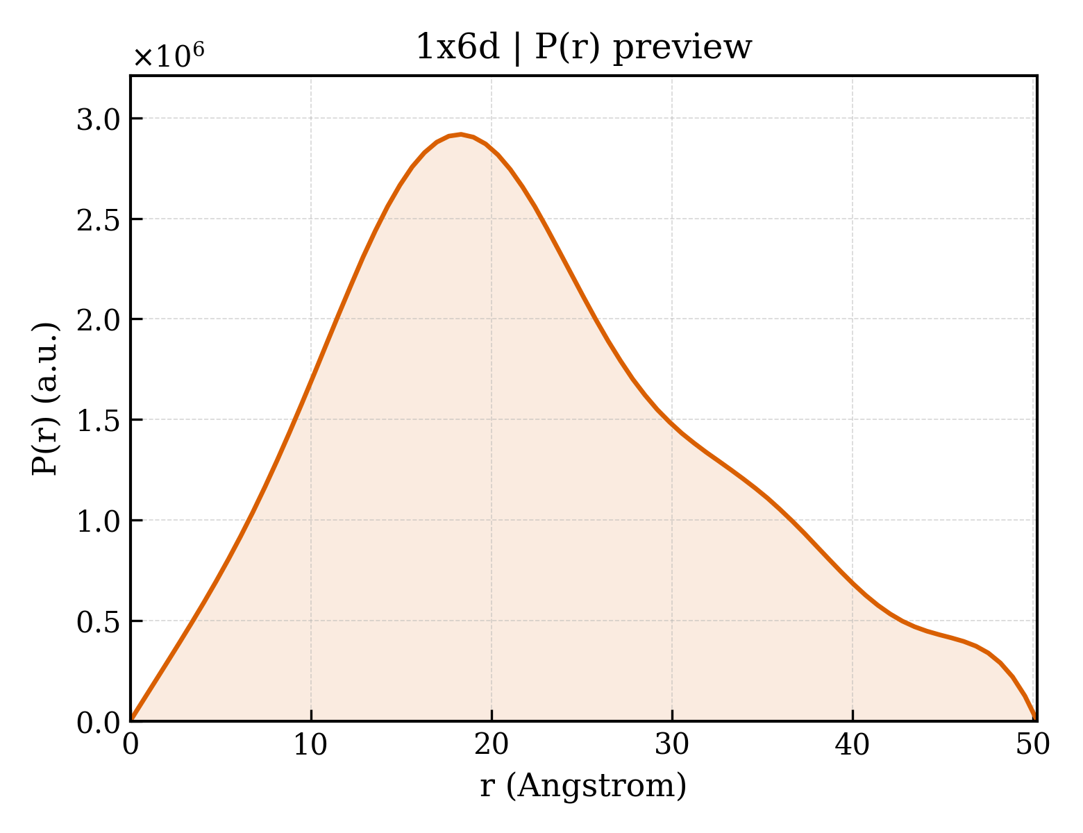 P(r) distribution for 1x6d