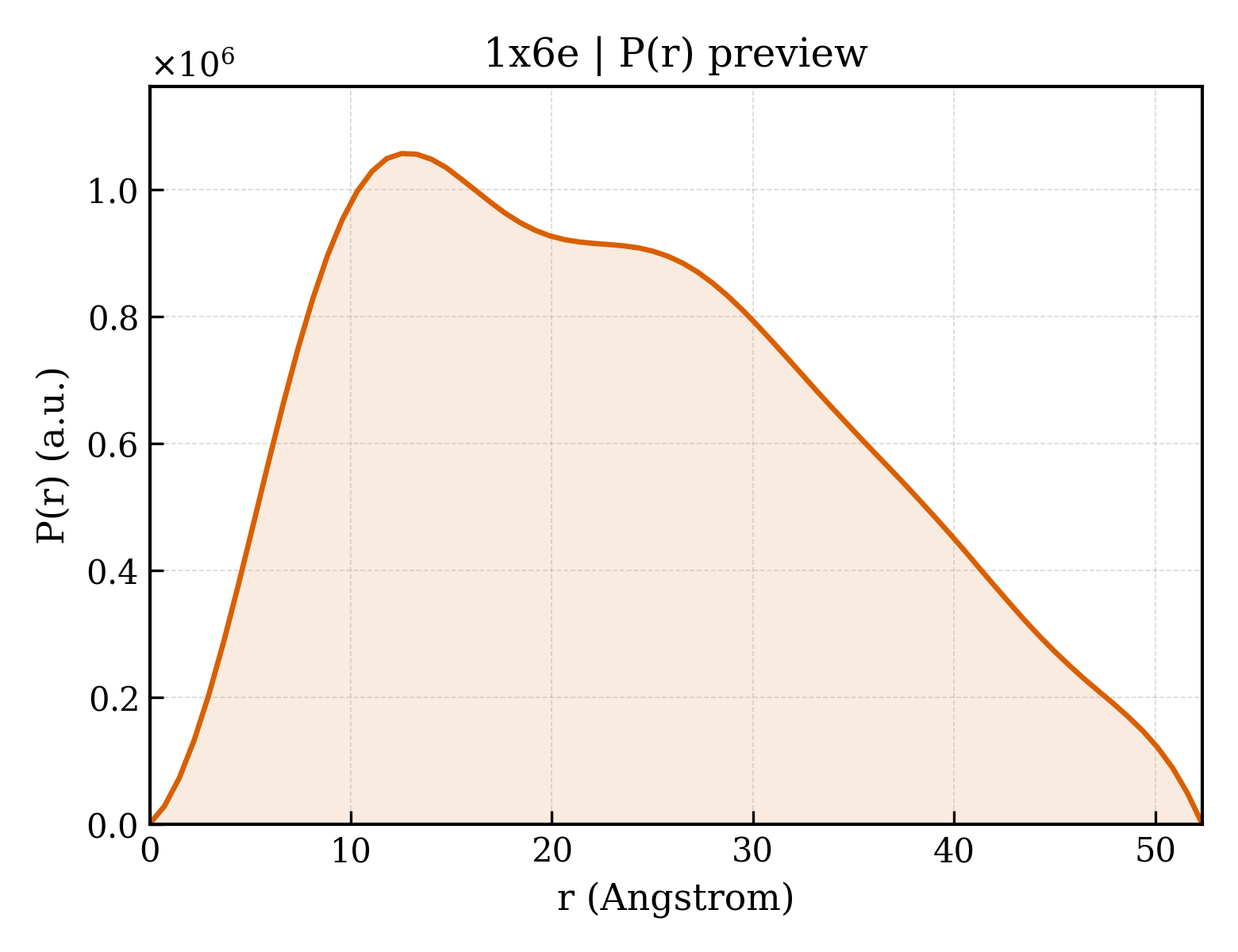 P(r) distribution for 1x6e