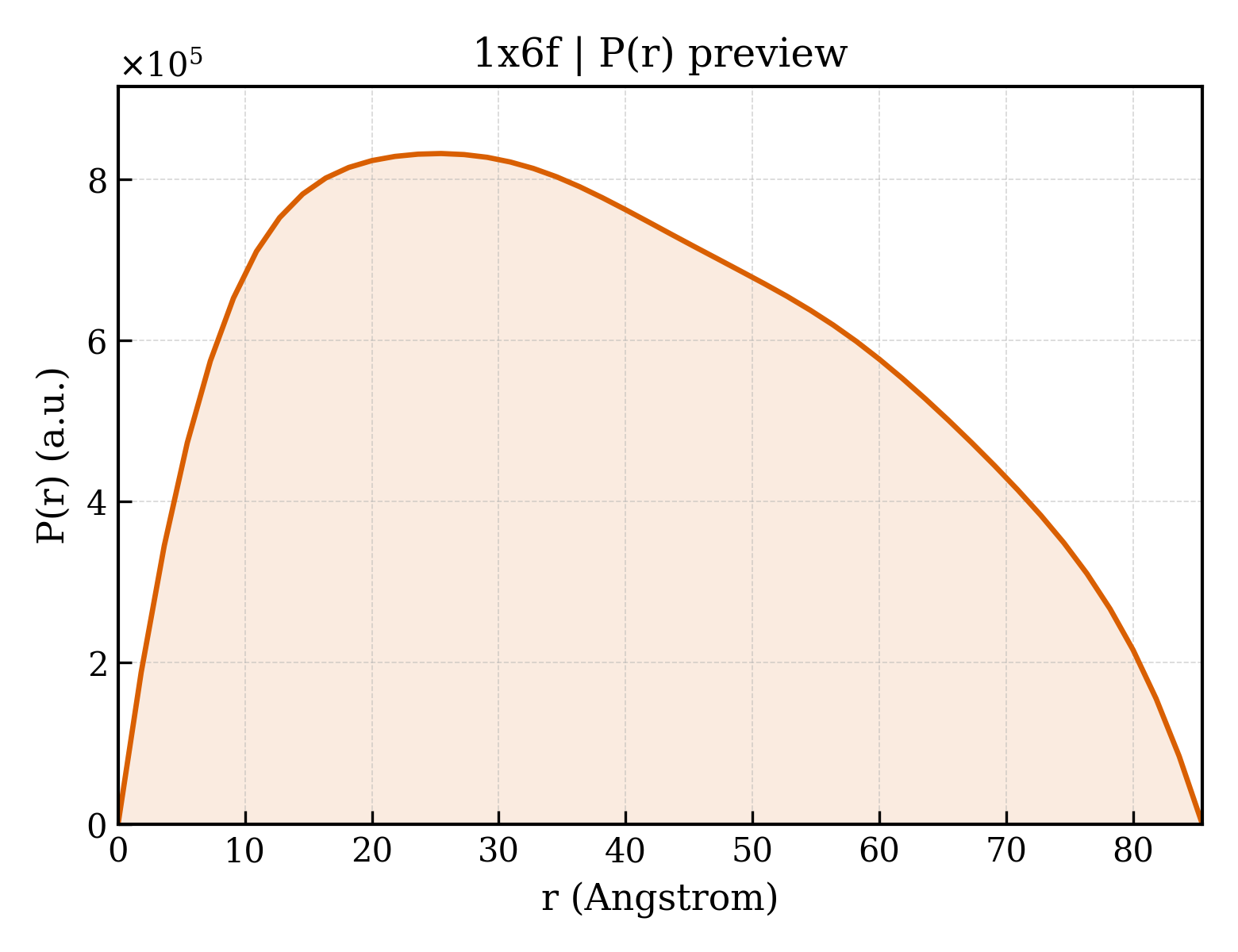 P(r) distribution for 1x6f