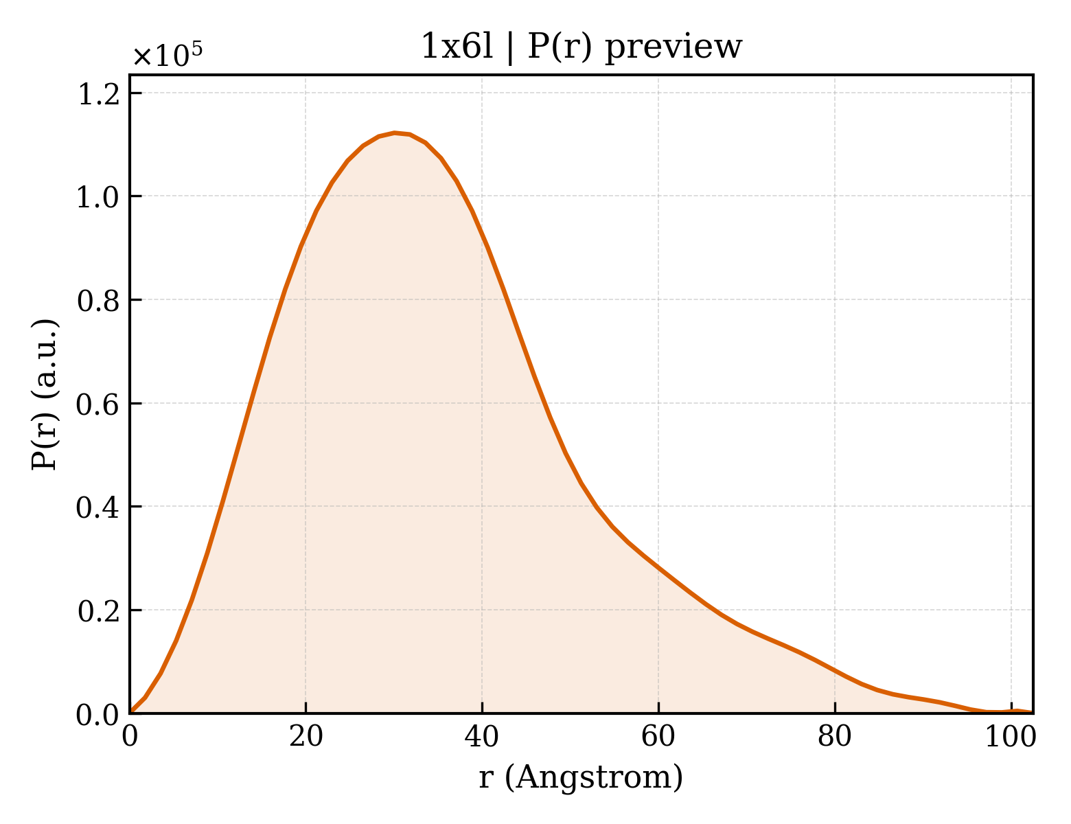 P(r) distribution for 1x6l