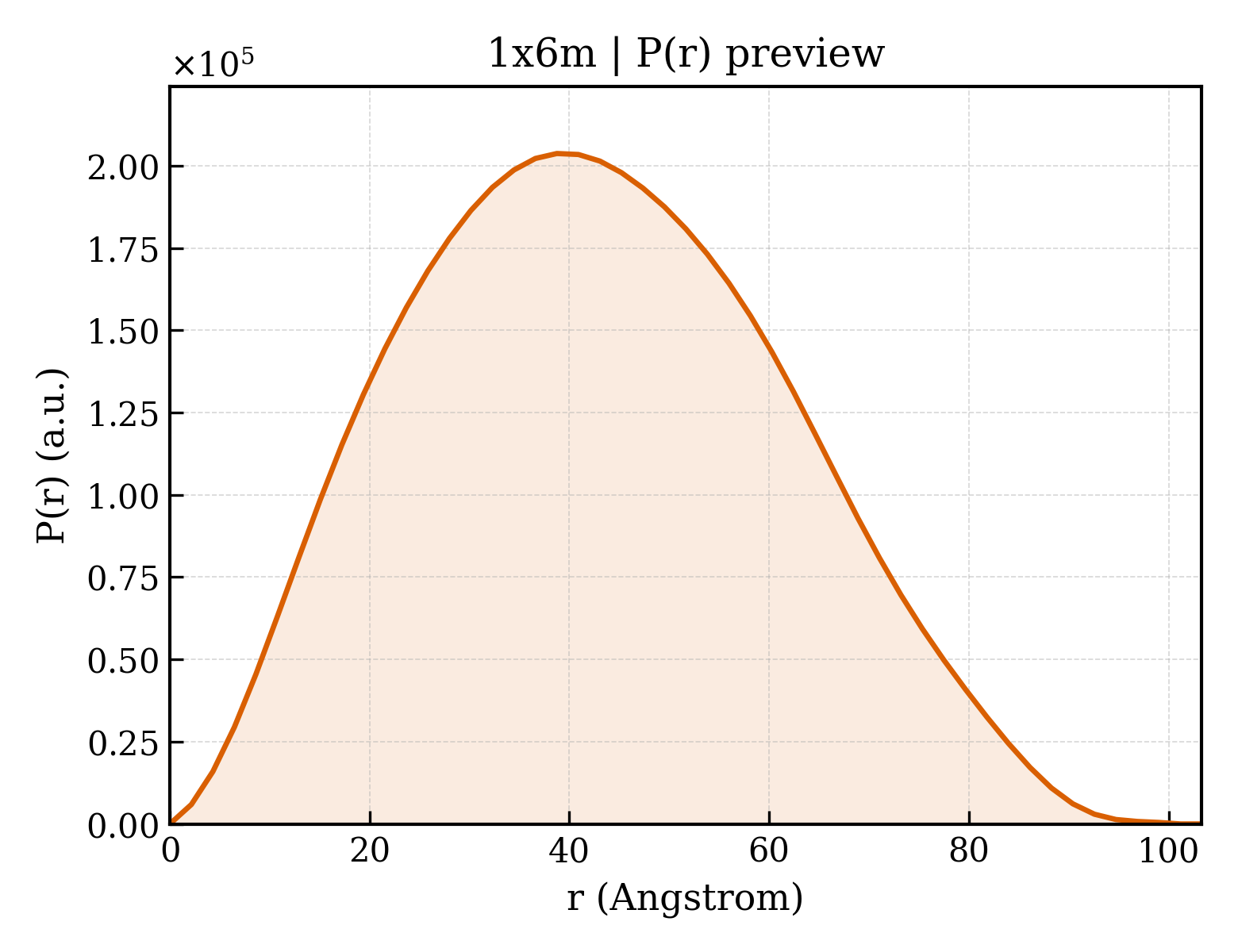 P(r) distribution for 1x6m