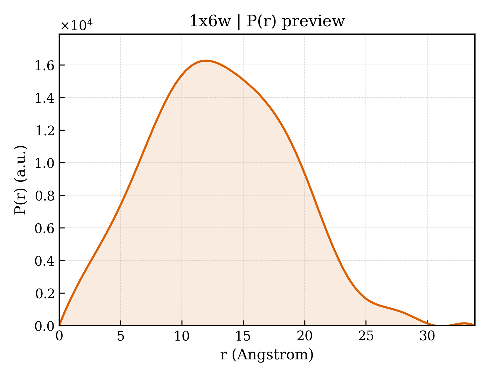 P(r) distribution for 1x6w