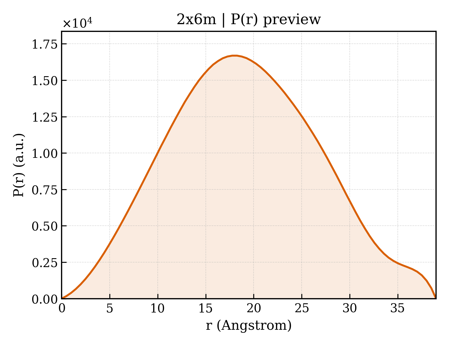 P(r) distribution for 2x6m