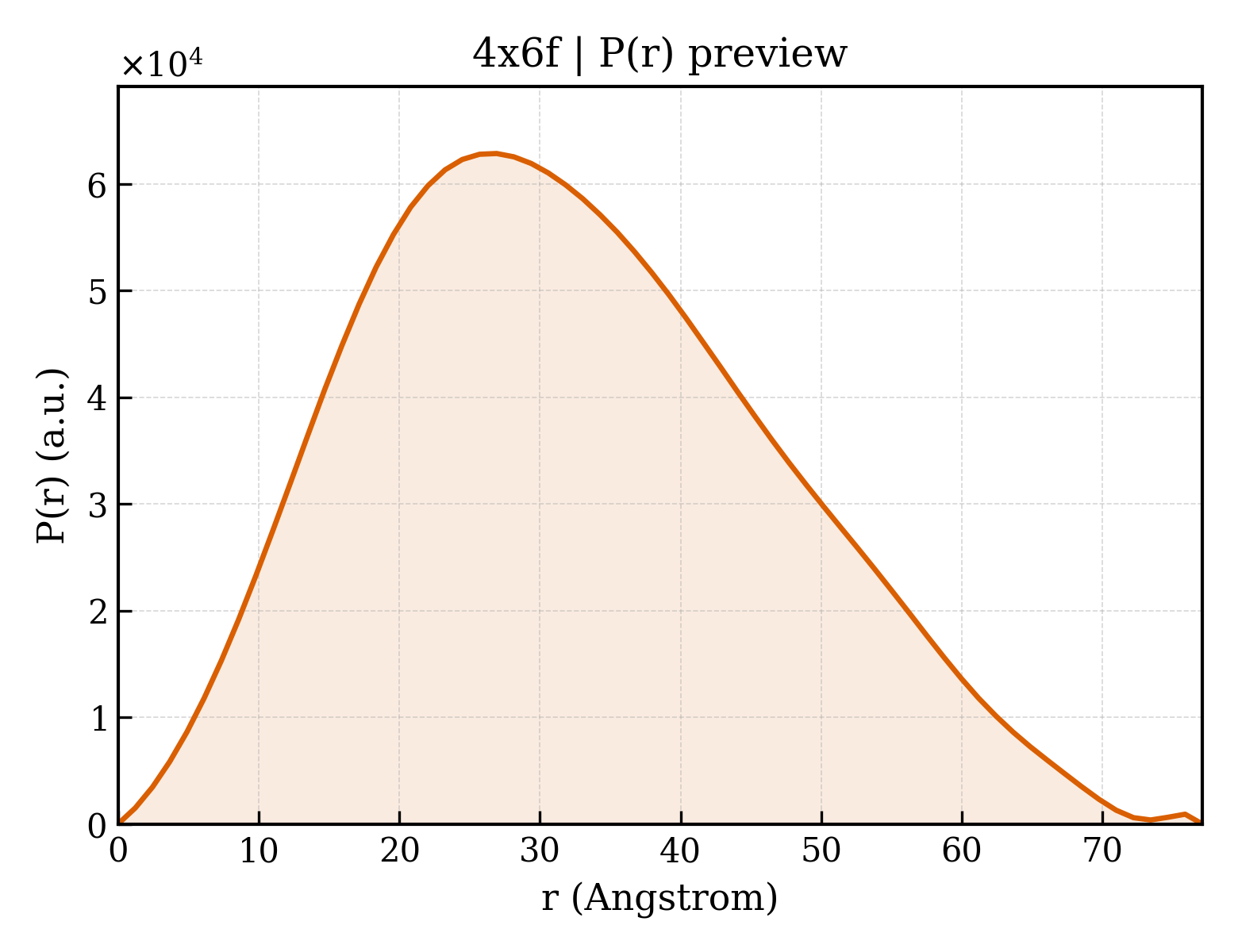 P(r) distribution for 4x6f