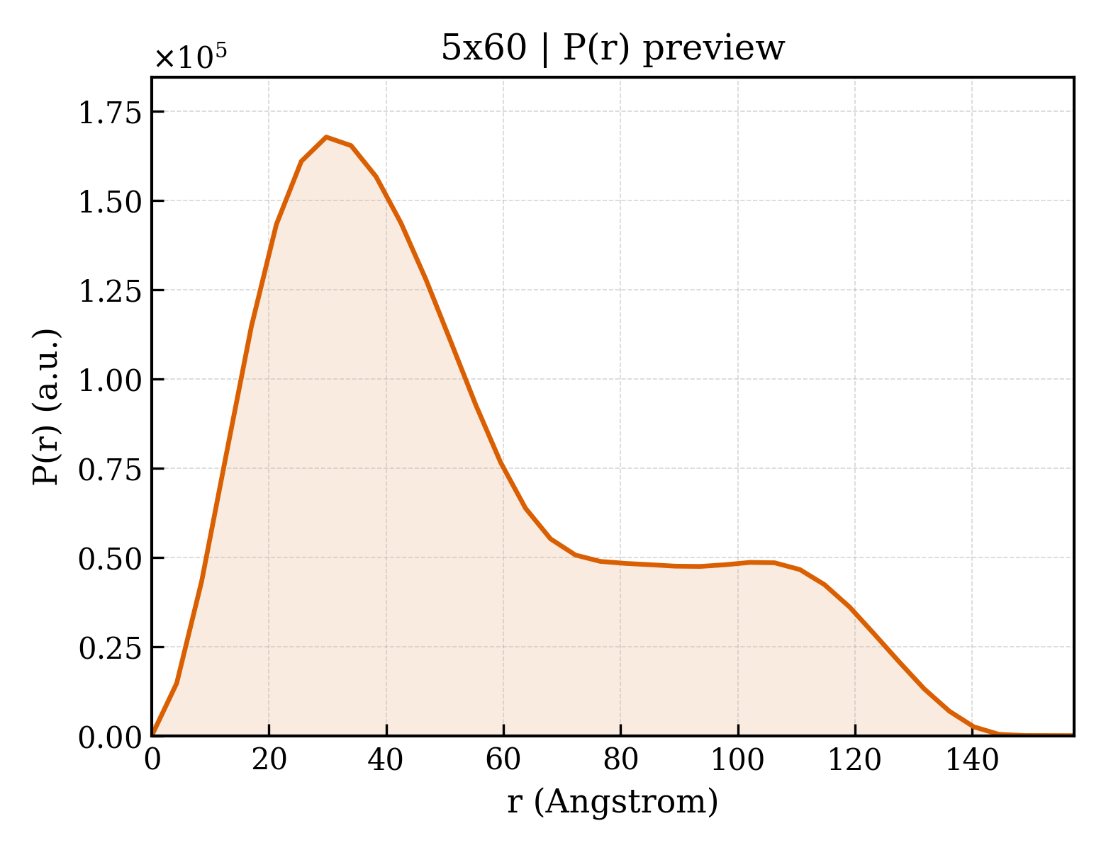 P(r) distribution for 5x60