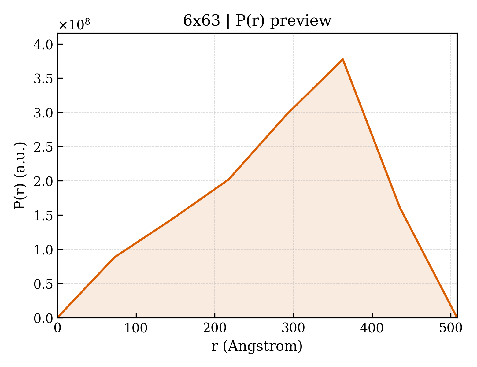P(r) distribution for 6x63