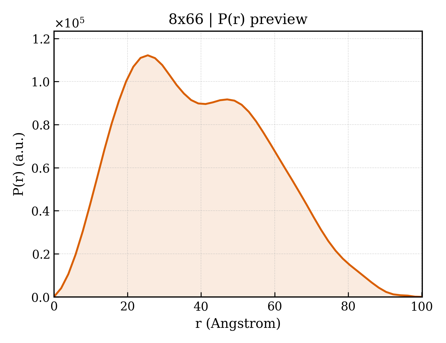 P(r) distribution for 8x66