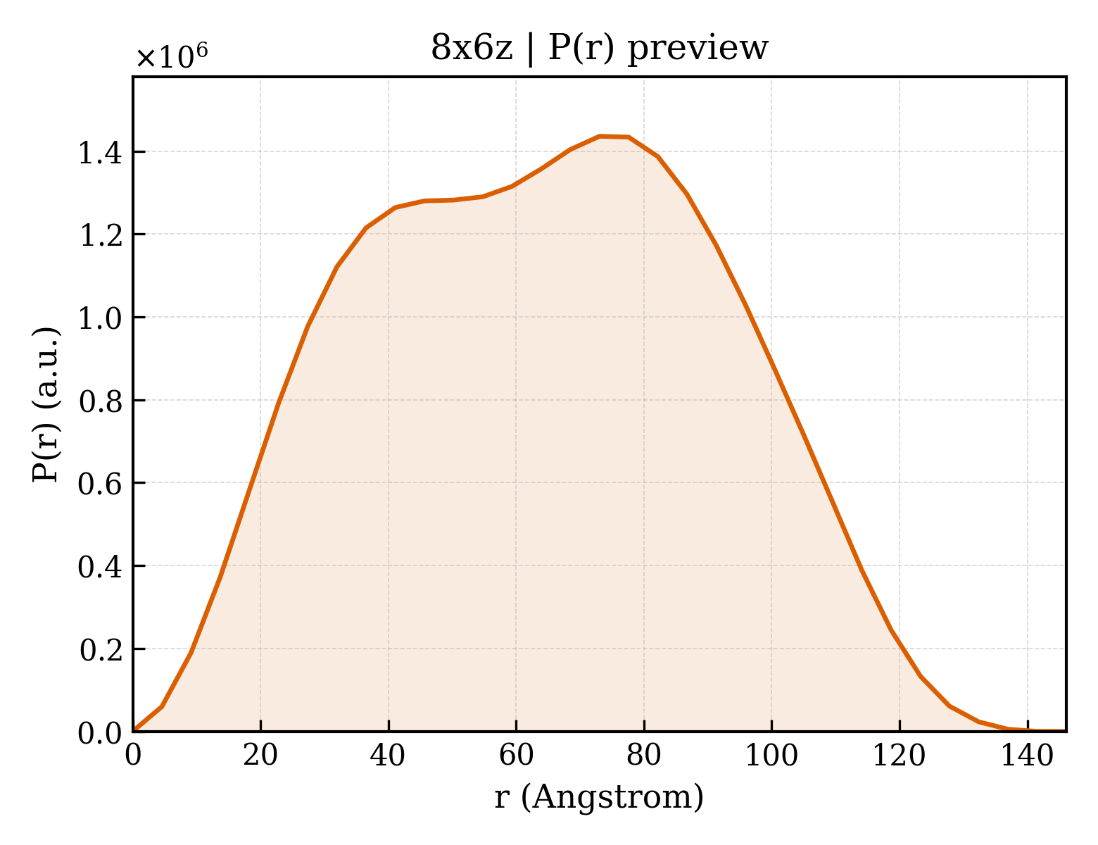 P(r) distribution for 8x6z
