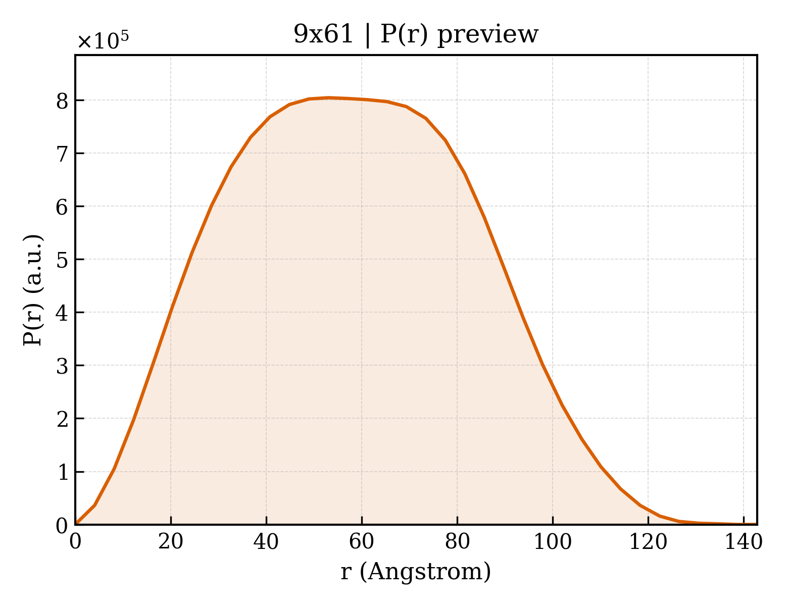 P(r) distribution for 9x61