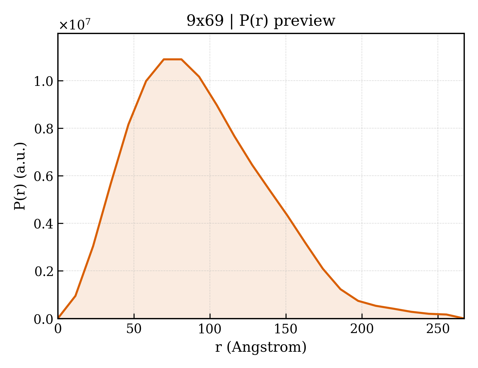 P(r) distribution for 9x69