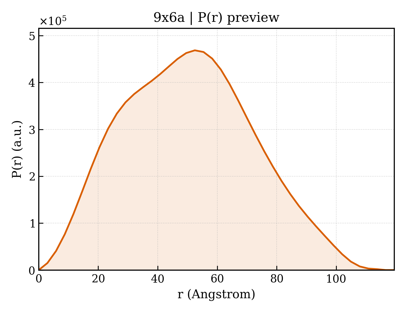 P(r) distribution for 9x6a