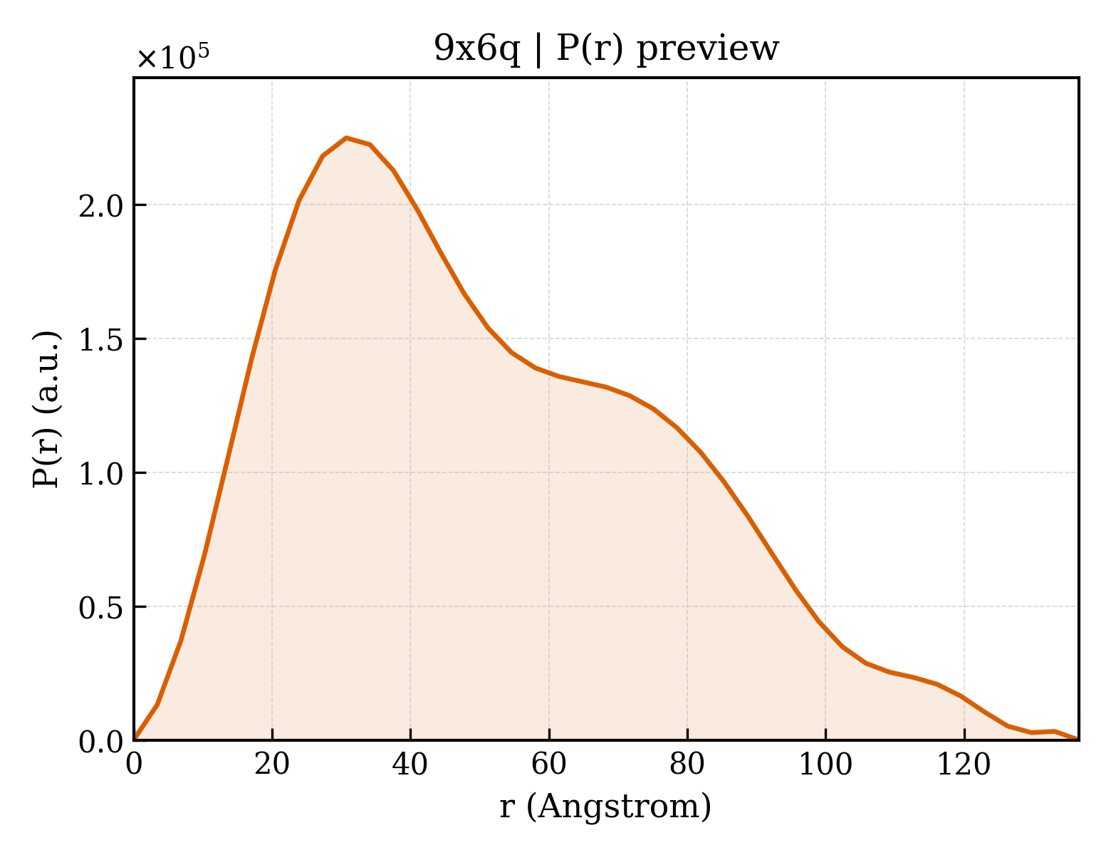 P(r) distribution for 9x6q