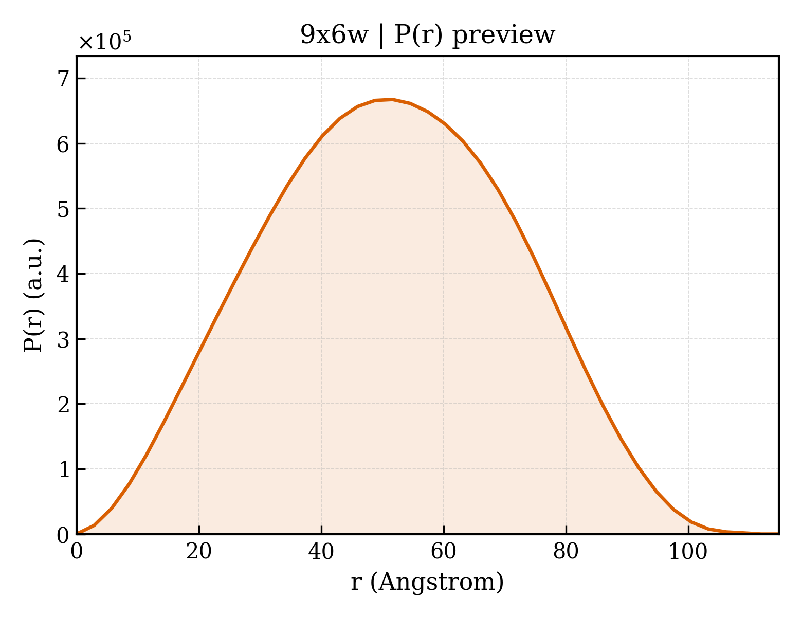 P(r) distribution for 9x6w